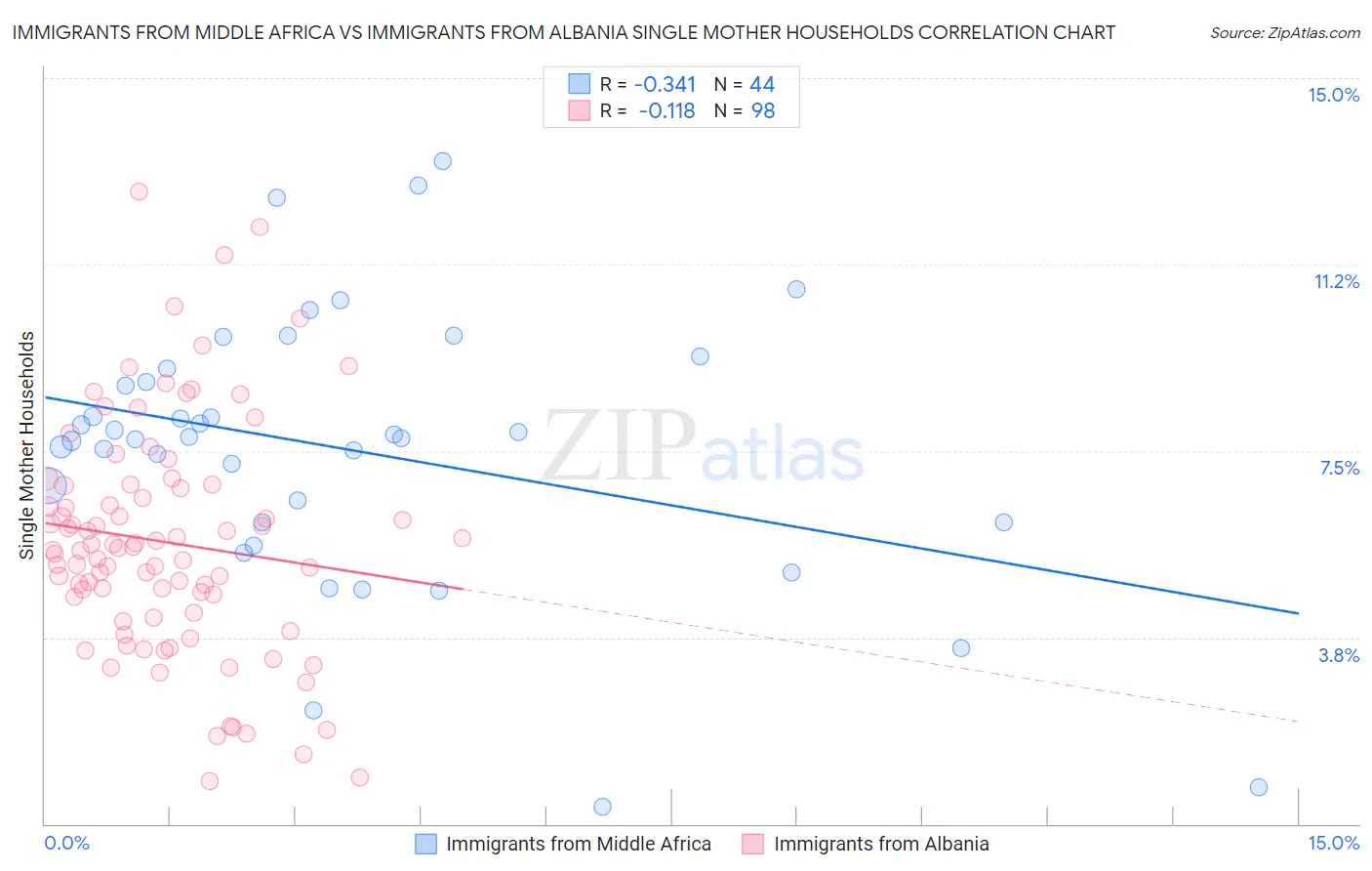 Immigrants from Middle Africa vs Immigrants from Albania Single Mother Households