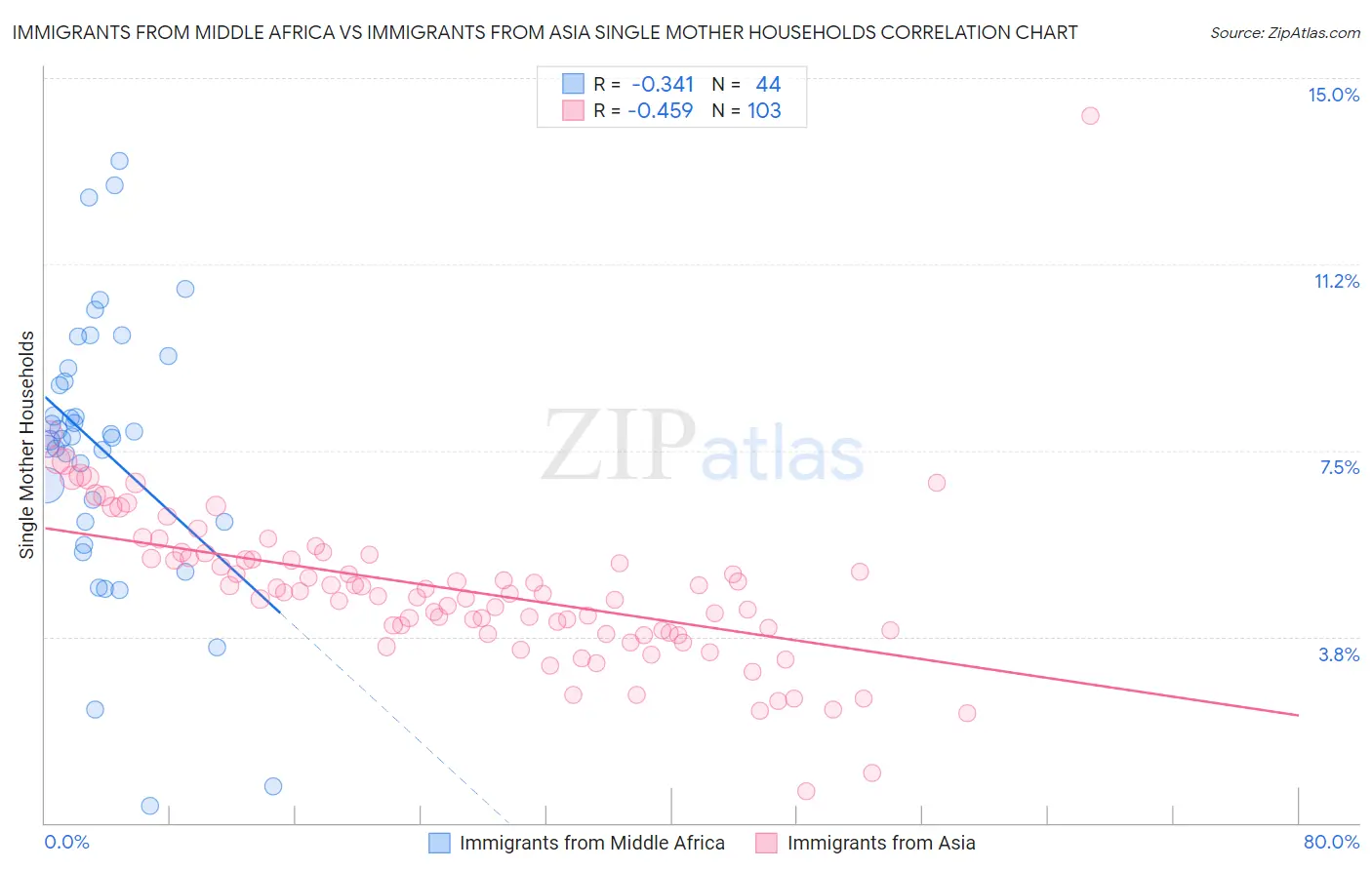 Immigrants from Middle Africa vs Immigrants from Asia Single Mother Households