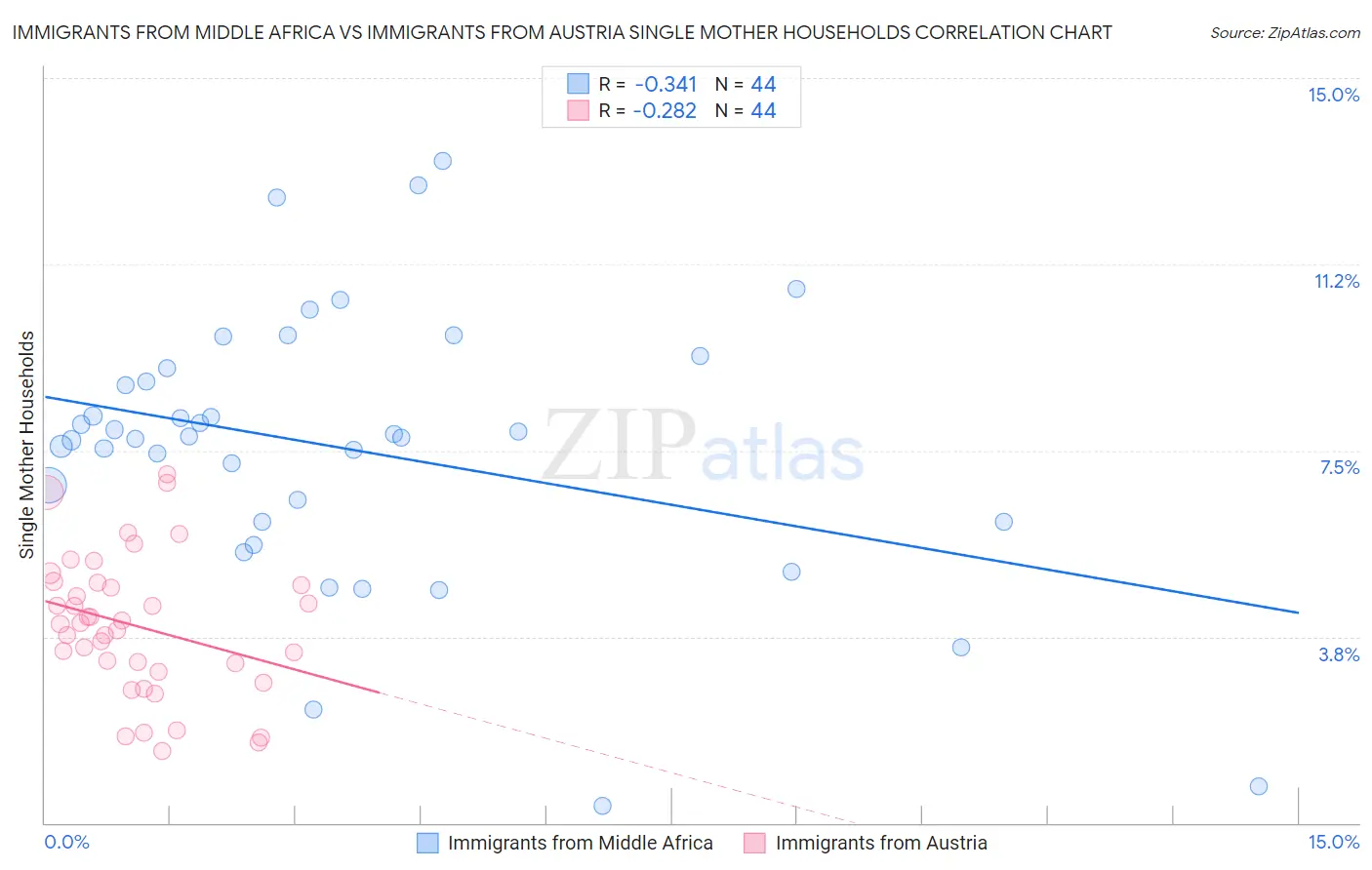 Immigrants from Middle Africa vs Immigrants from Austria Single Mother Households
