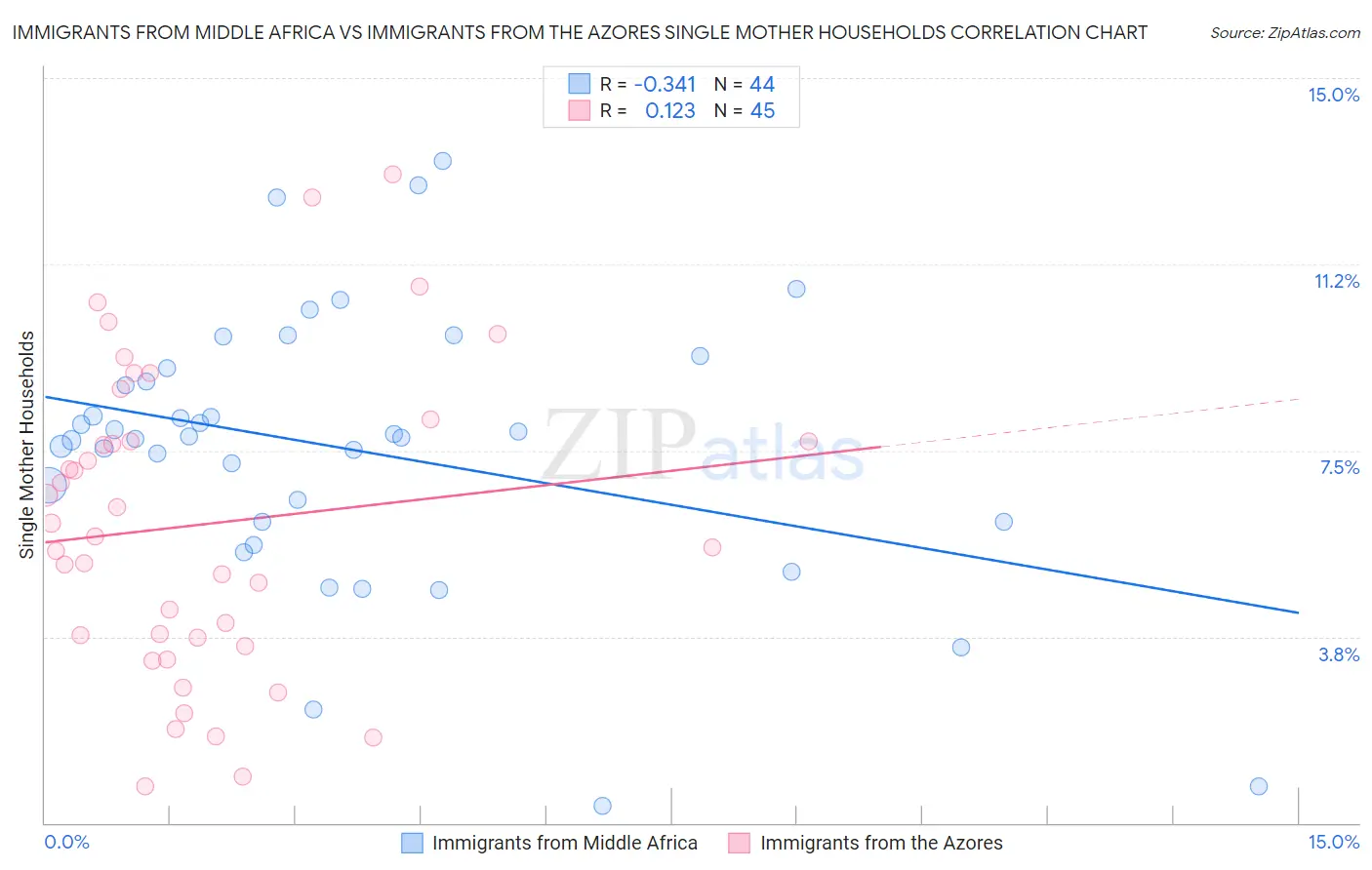 Immigrants from Middle Africa vs Immigrants from the Azores Single Mother Households