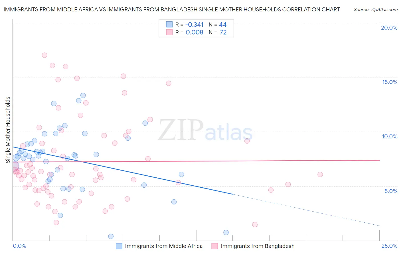 Immigrants from Middle Africa vs Immigrants from Bangladesh Single Mother Households