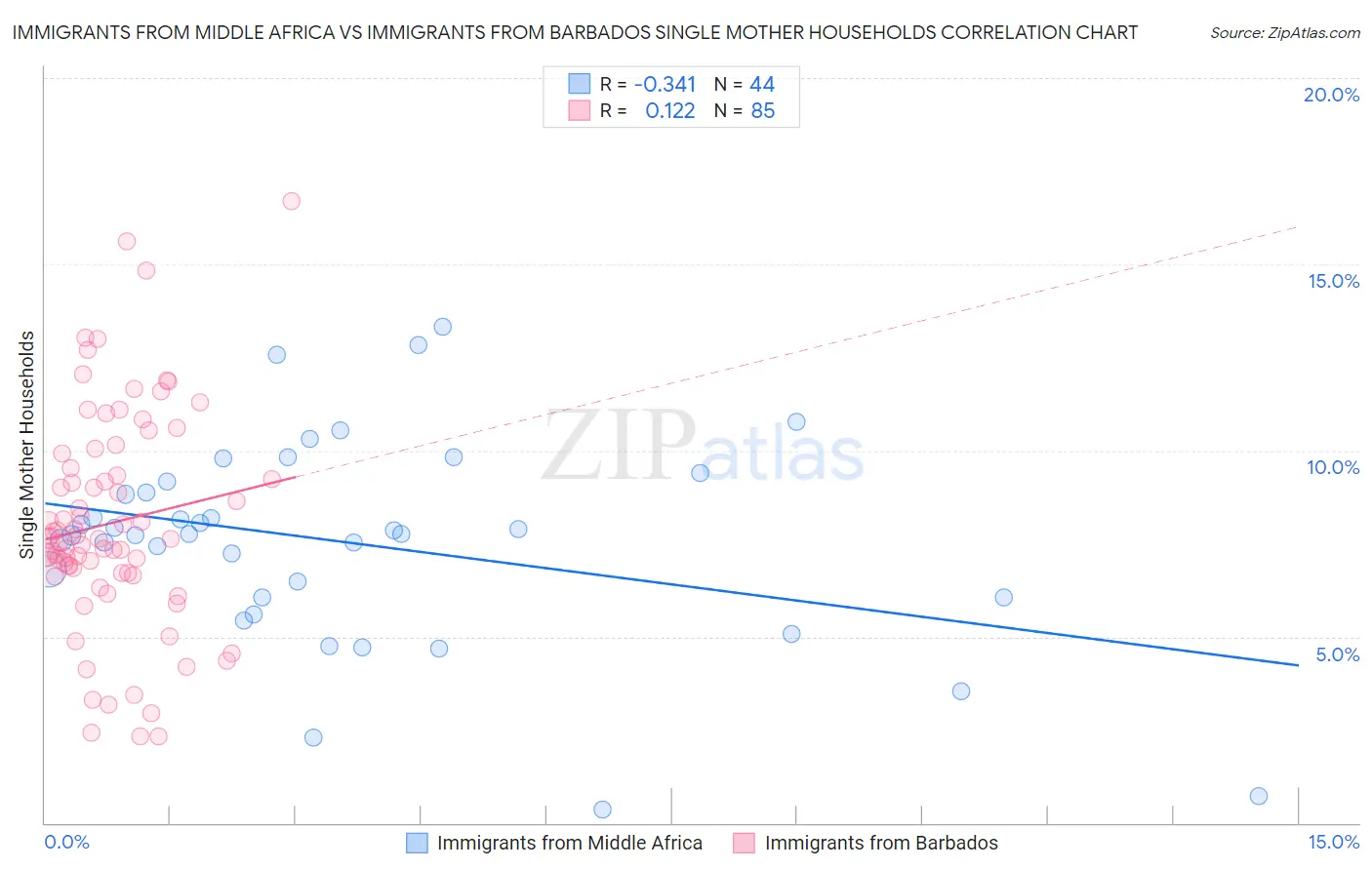 Immigrants from Middle Africa vs Immigrants from Barbados Single Mother Households