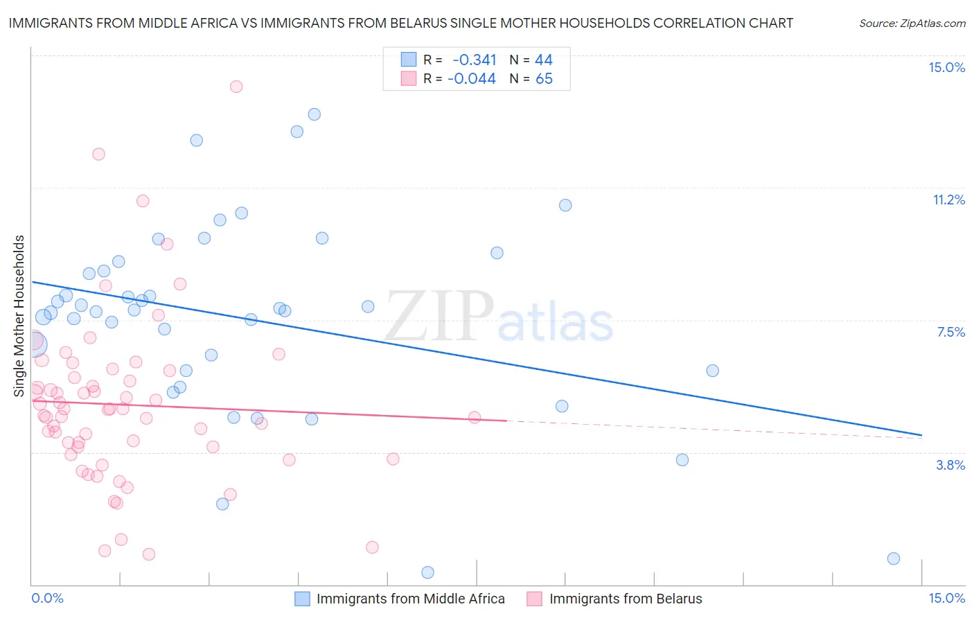 Immigrants from Middle Africa vs Immigrants from Belarus Single Mother Households