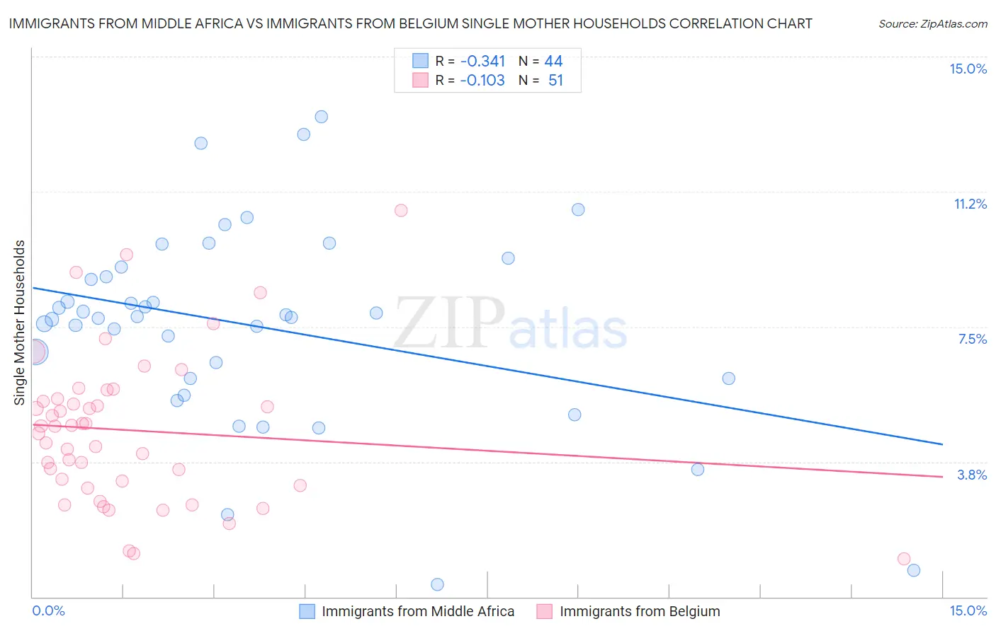 Immigrants from Middle Africa vs Immigrants from Belgium Single Mother Households