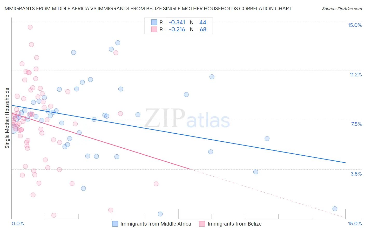 Immigrants from Middle Africa vs Immigrants from Belize Single Mother Households