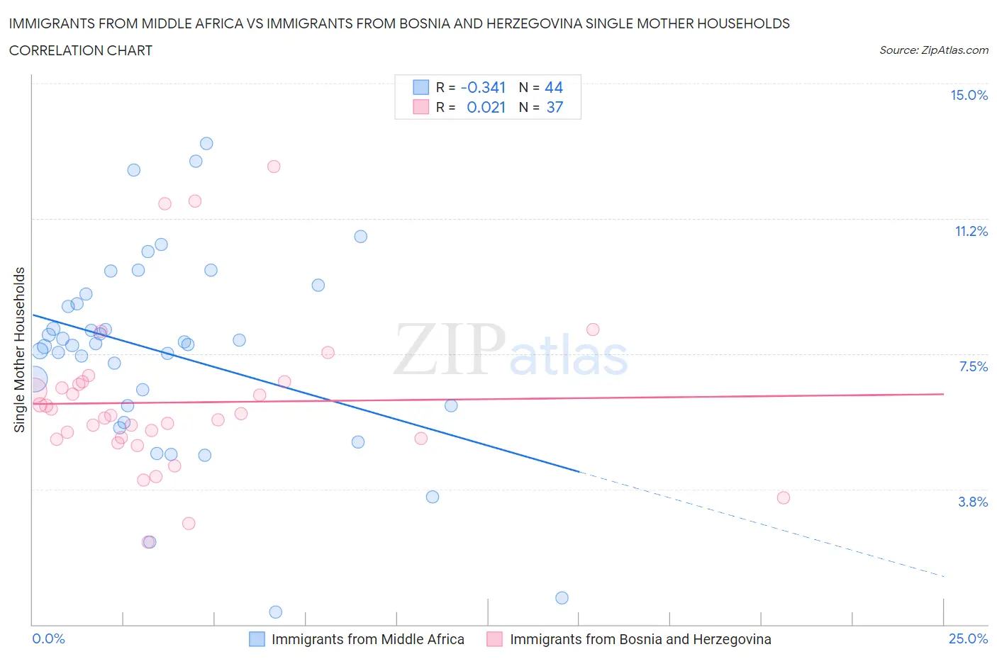 Immigrants from Middle Africa vs Immigrants from Bosnia and Herzegovina Single Mother Households