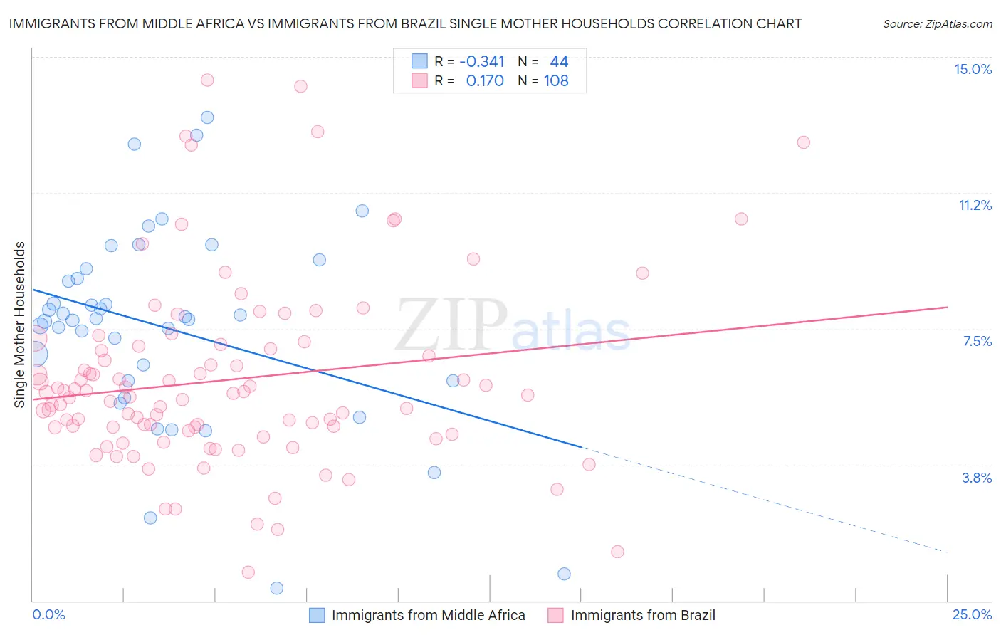 Immigrants from Middle Africa vs Immigrants from Brazil Single Mother Households