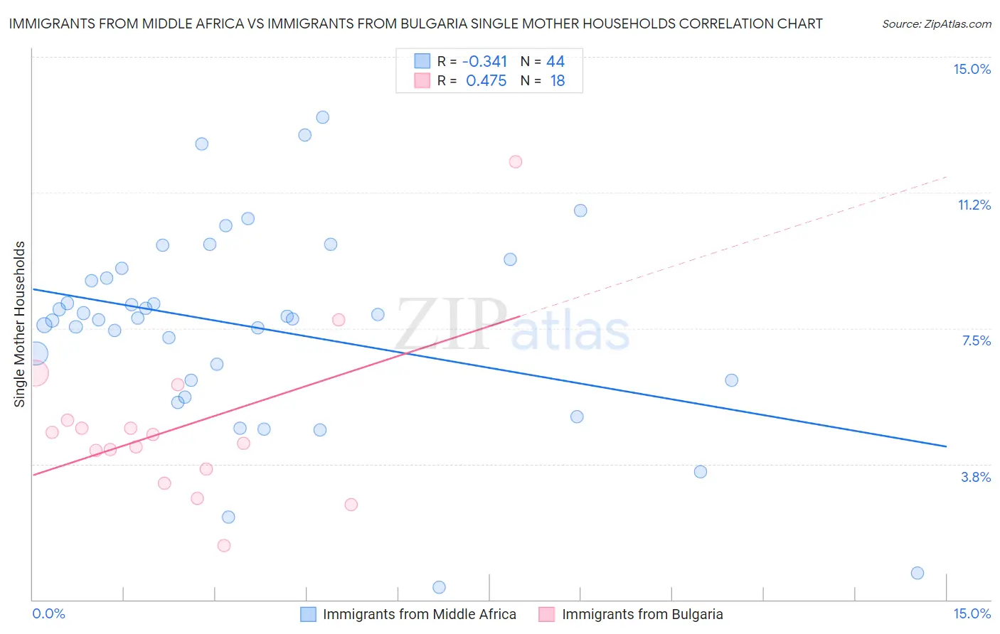 Immigrants from Middle Africa vs Immigrants from Bulgaria Single Mother Households