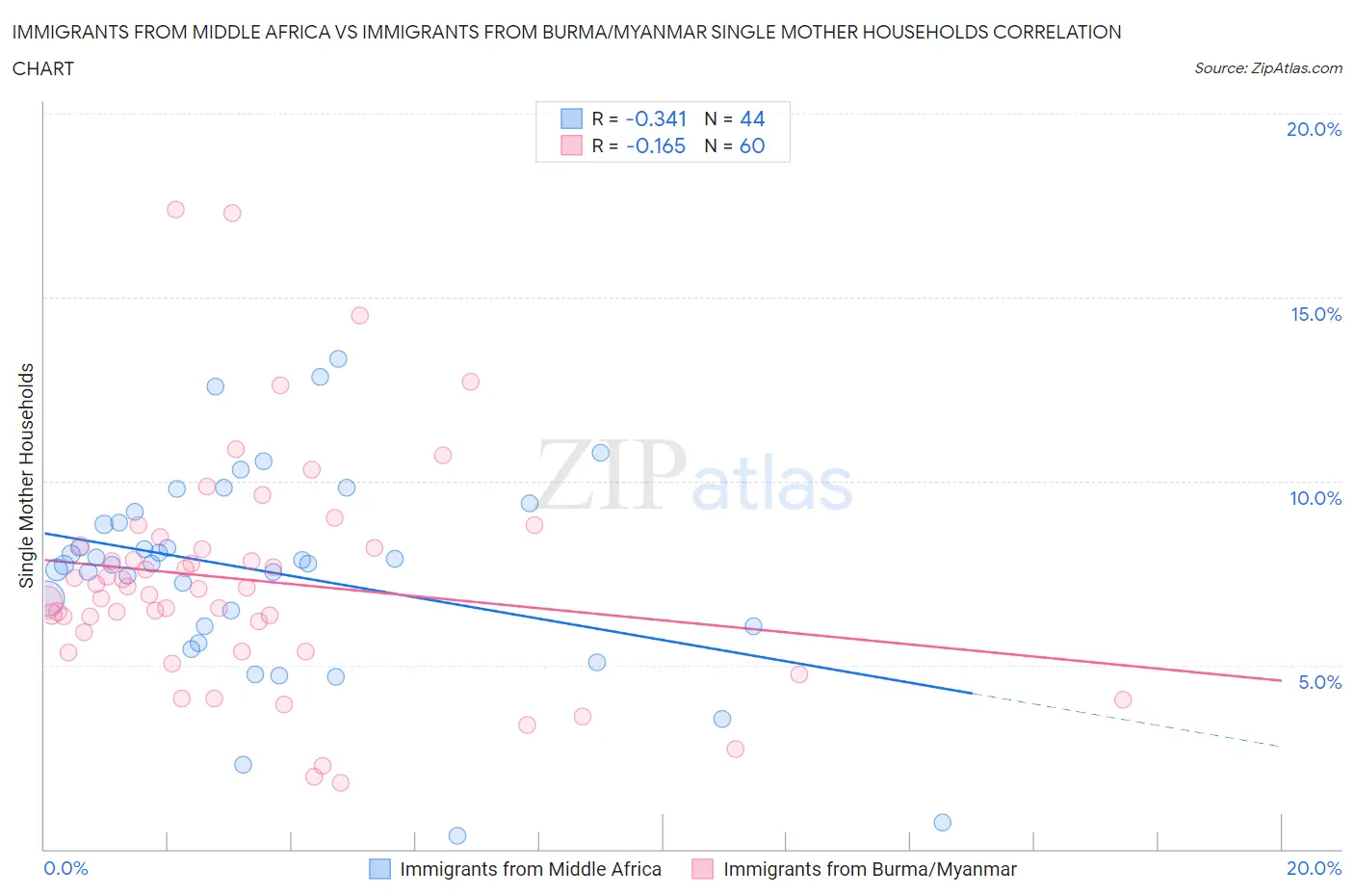 Immigrants from Middle Africa vs Immigrants from Burma/Myanmar Single Mother Households