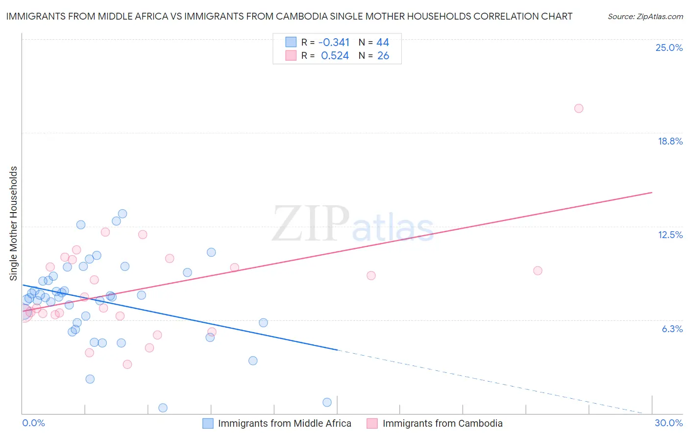 Immigrants from Middle Africa vs Immigrants from Cambodia Single Mother Households