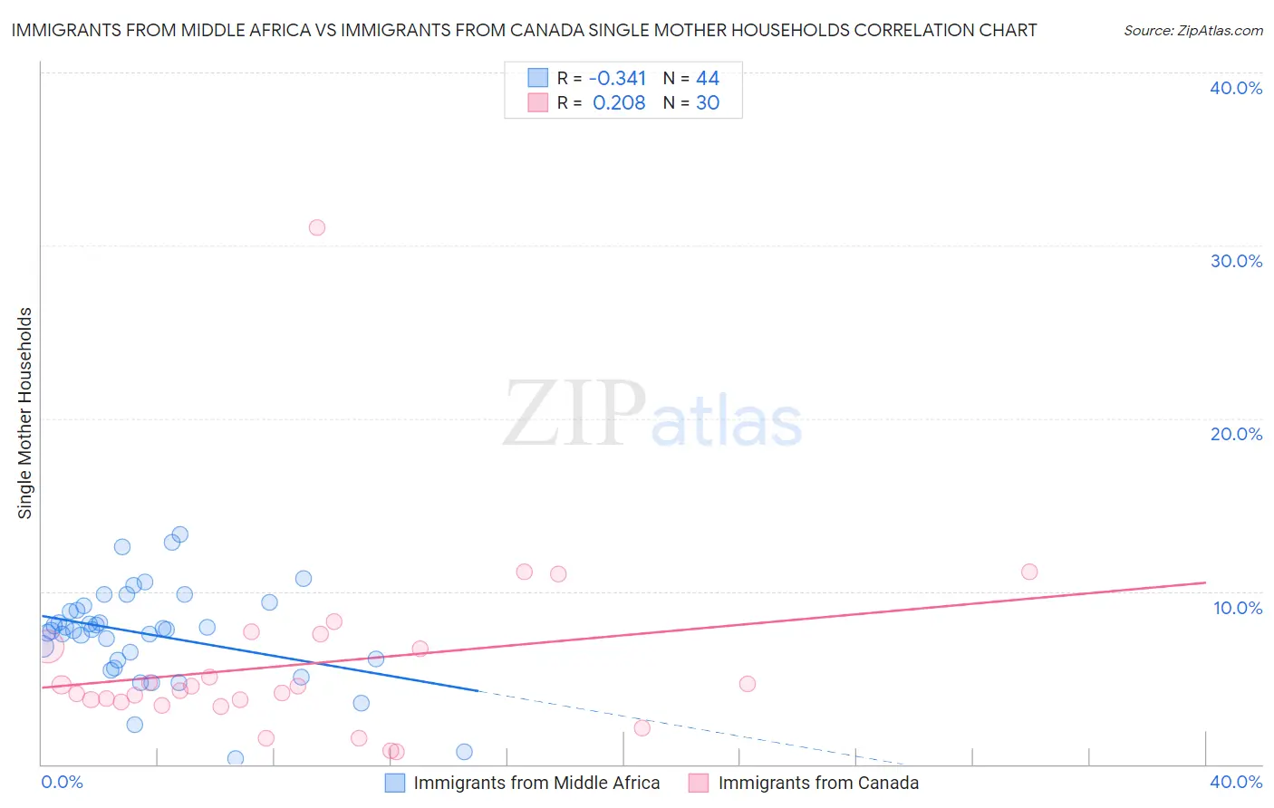 Immigrants from Middle Africa vs Immigrants from Canada Single Mother Households