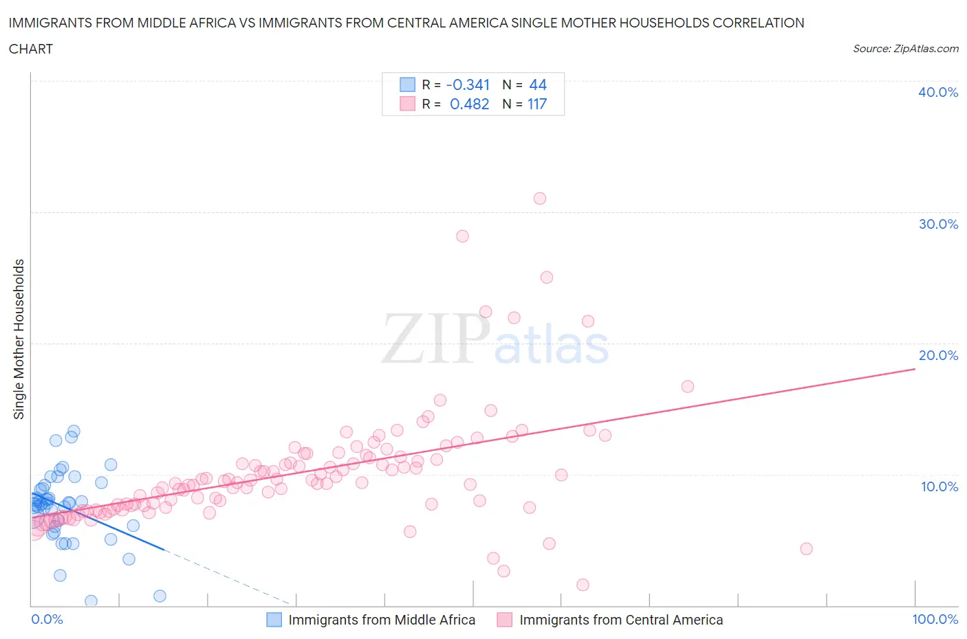 Immigrants from Middle Africa vs Immigrants from Central America Single Mother Households