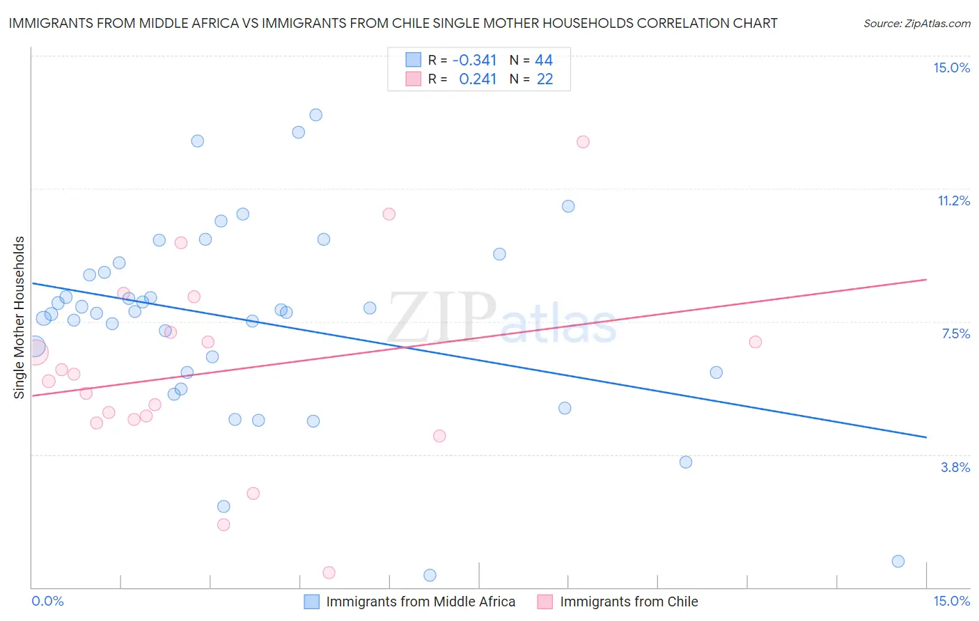 Immigrants from Middle Africa vs Immigrants from Chile Single Mother Households