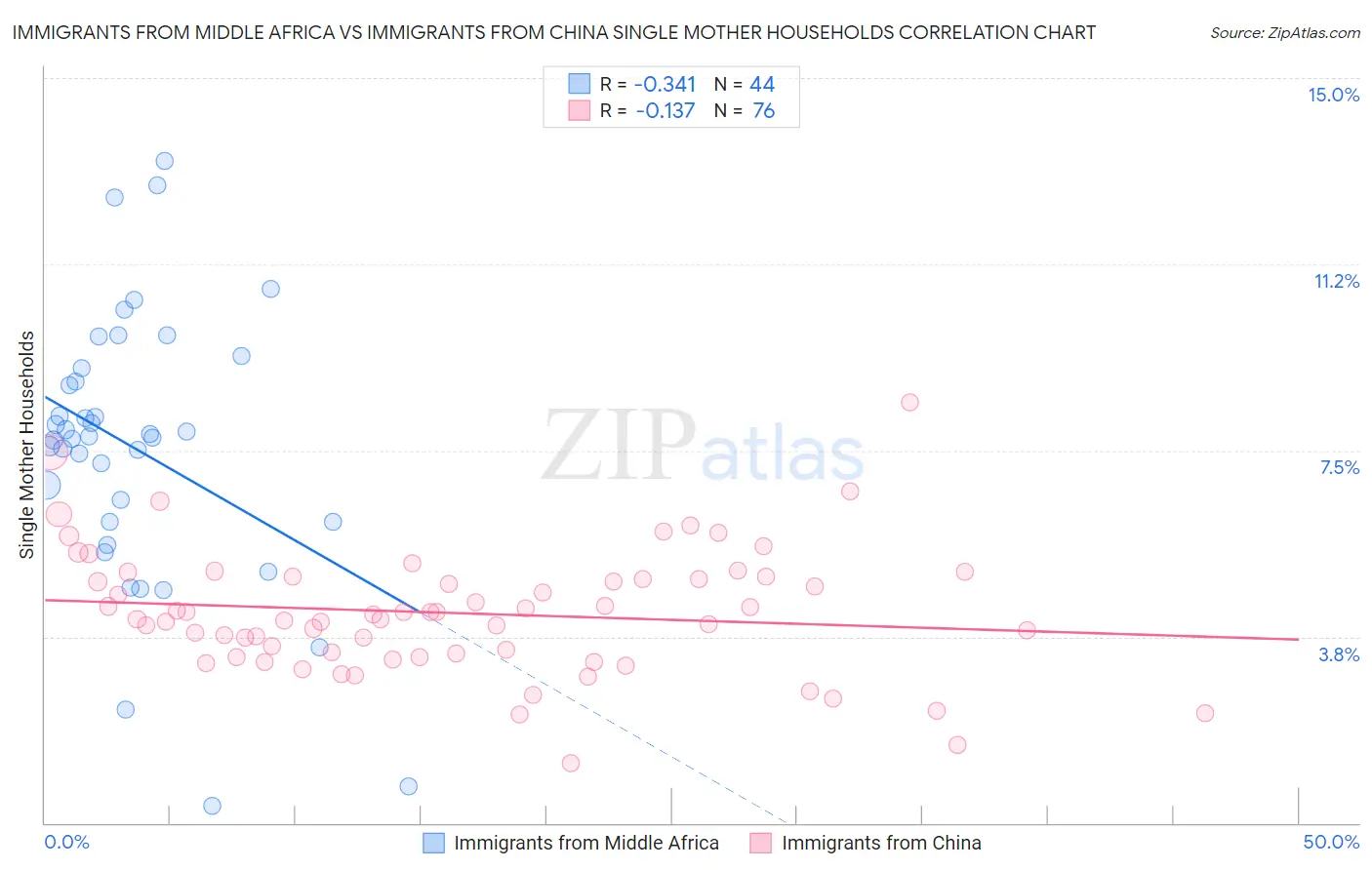 Immigrants from Middle Africa vs Immigrants from China Single Mother Households