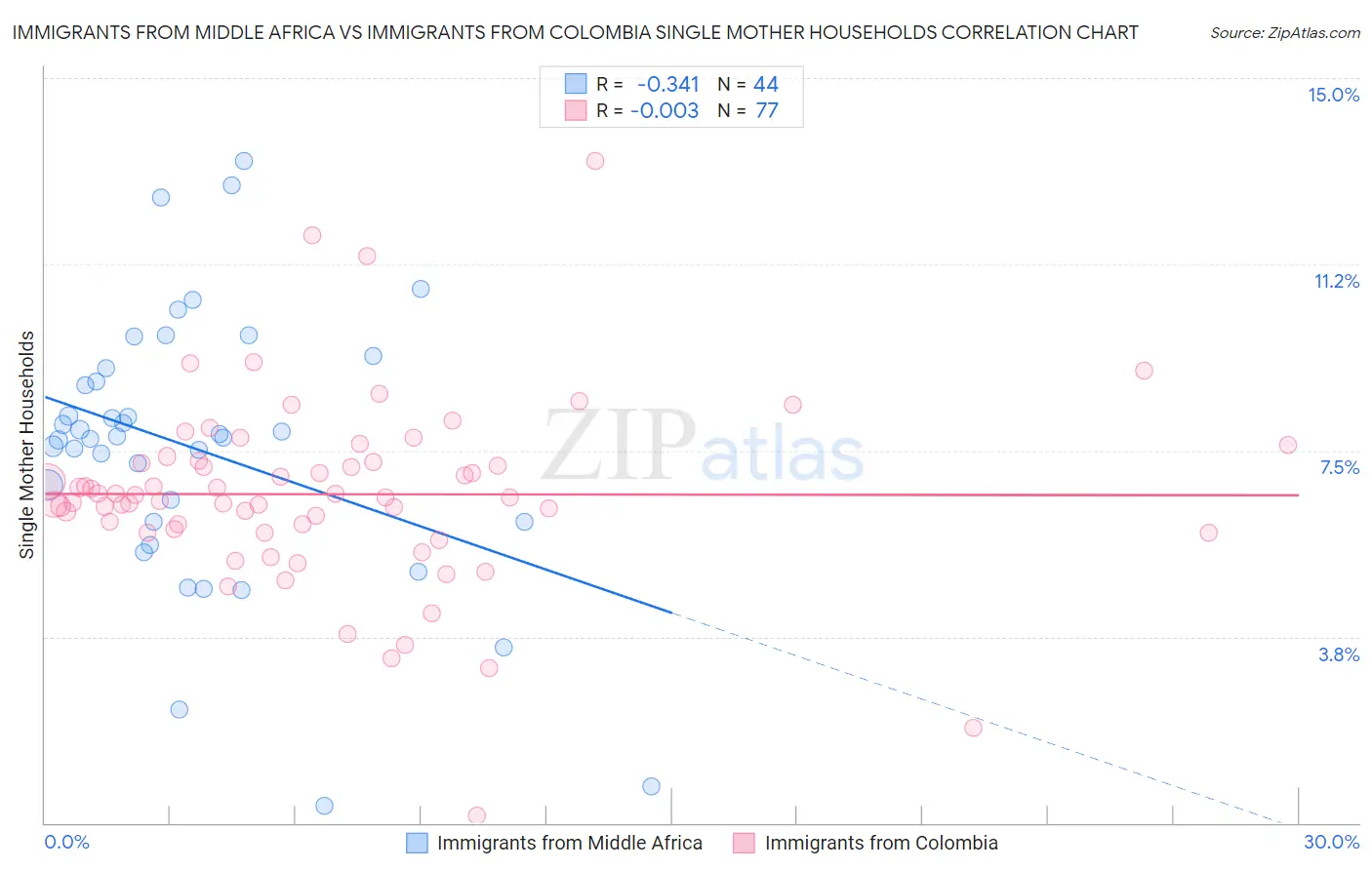 Immigrants from Middle Africa vs Immigrants from Colombia Single Mother Households