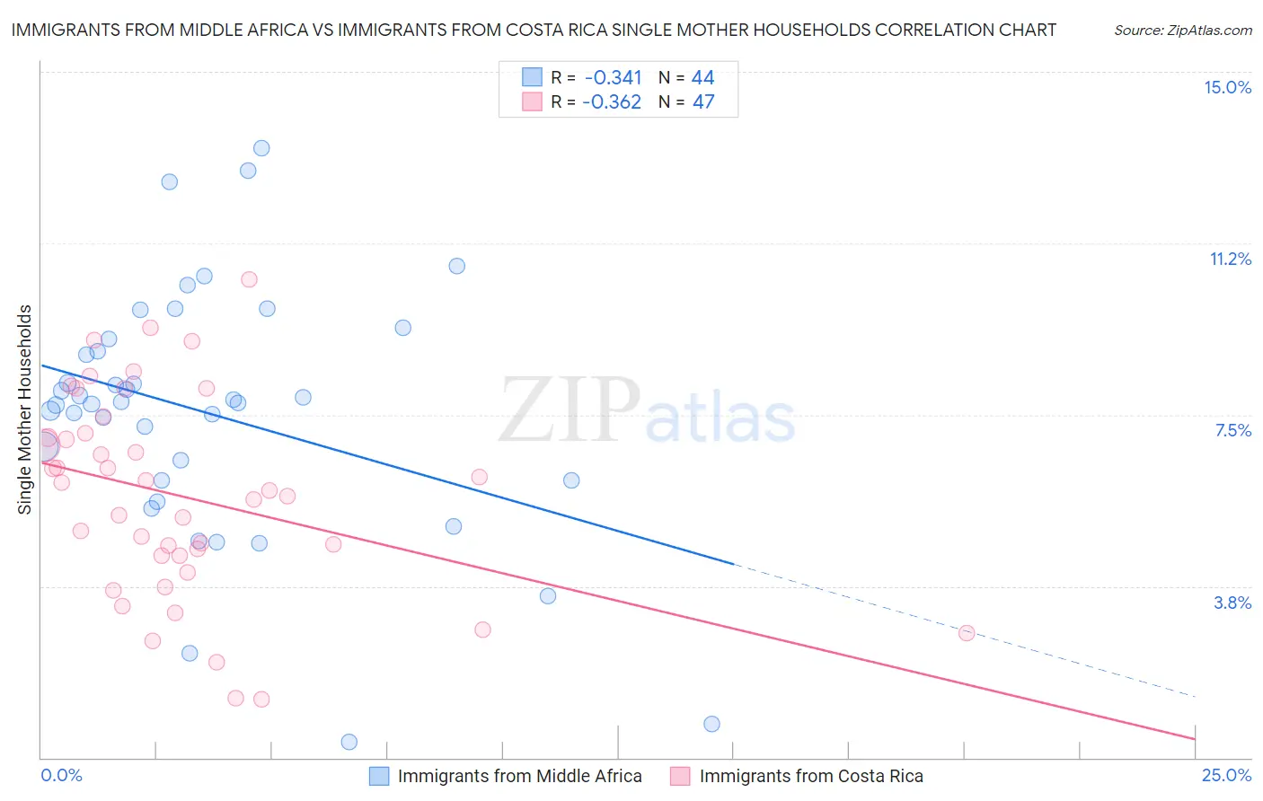 Immigrants from Middle Africa vs Immigrants from Costa Rica Single Mother Households