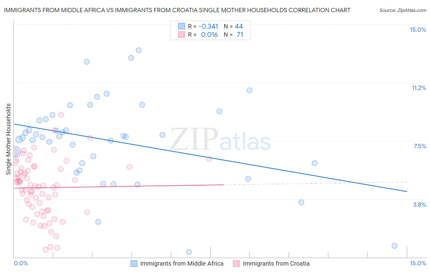 Immigrants from Middle Africa vs Immigrants from Croatia Single Mother Households