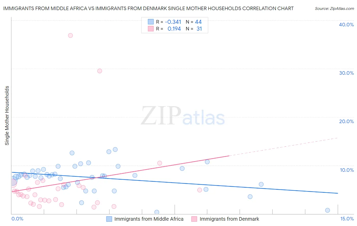 Immigrants from Middle Africa vs Immigrants from Denmark Single Mother Households