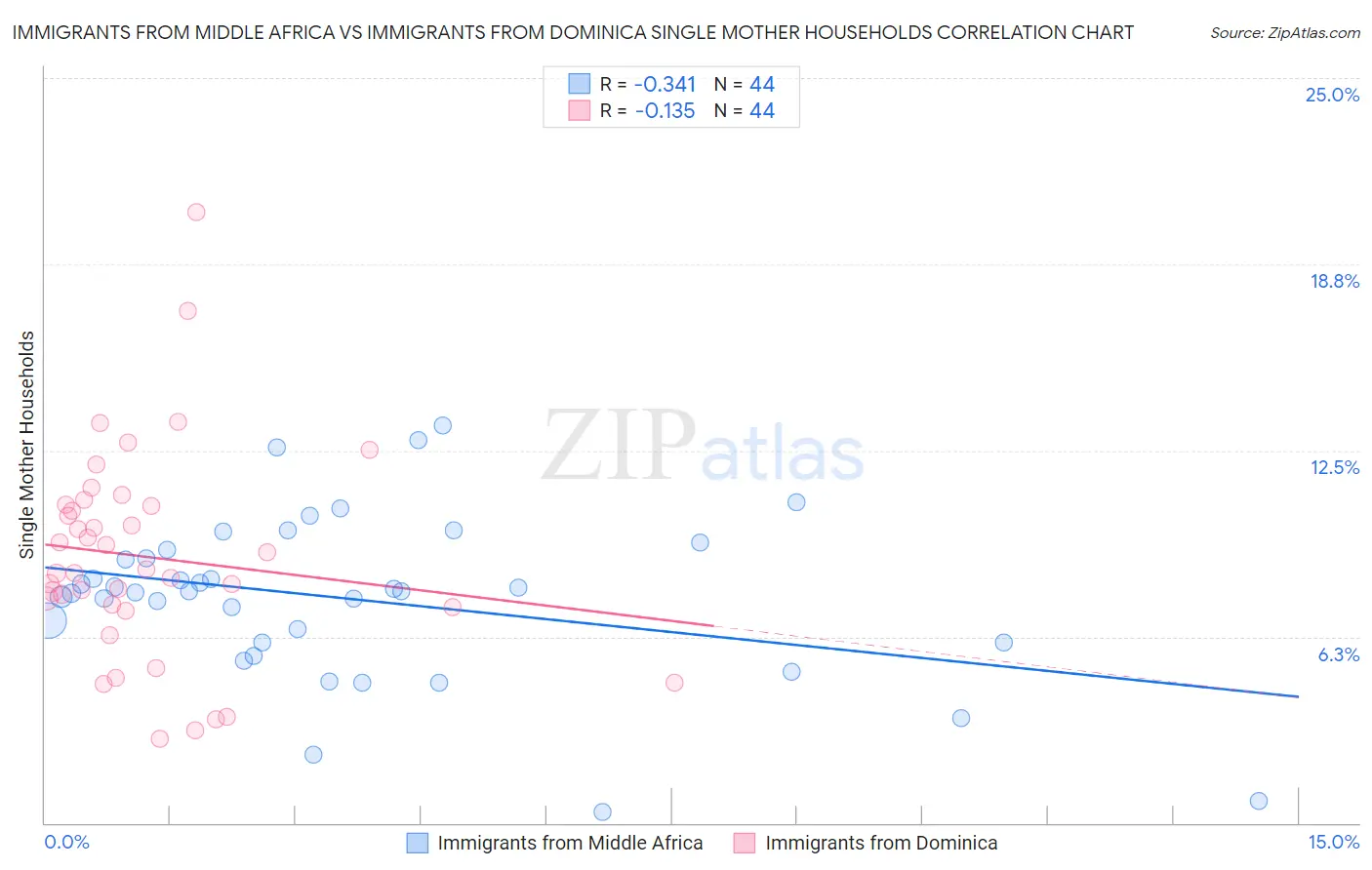 Immigrants from Middle Africa vs Immigrants from Dominica Single Mother Households