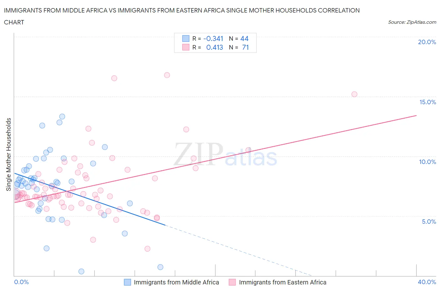 Immigrants from Middle Africa vs Immigrants from Eastern Africa Single Mother Households