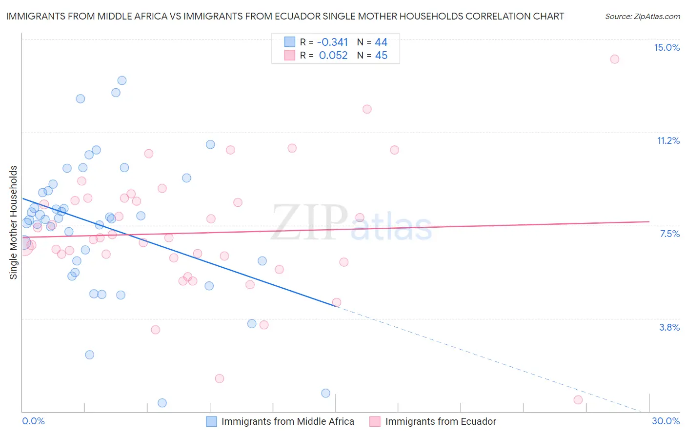 Immigrants from Middle Africa vs Immigrants from Ecuador Single Mother Households