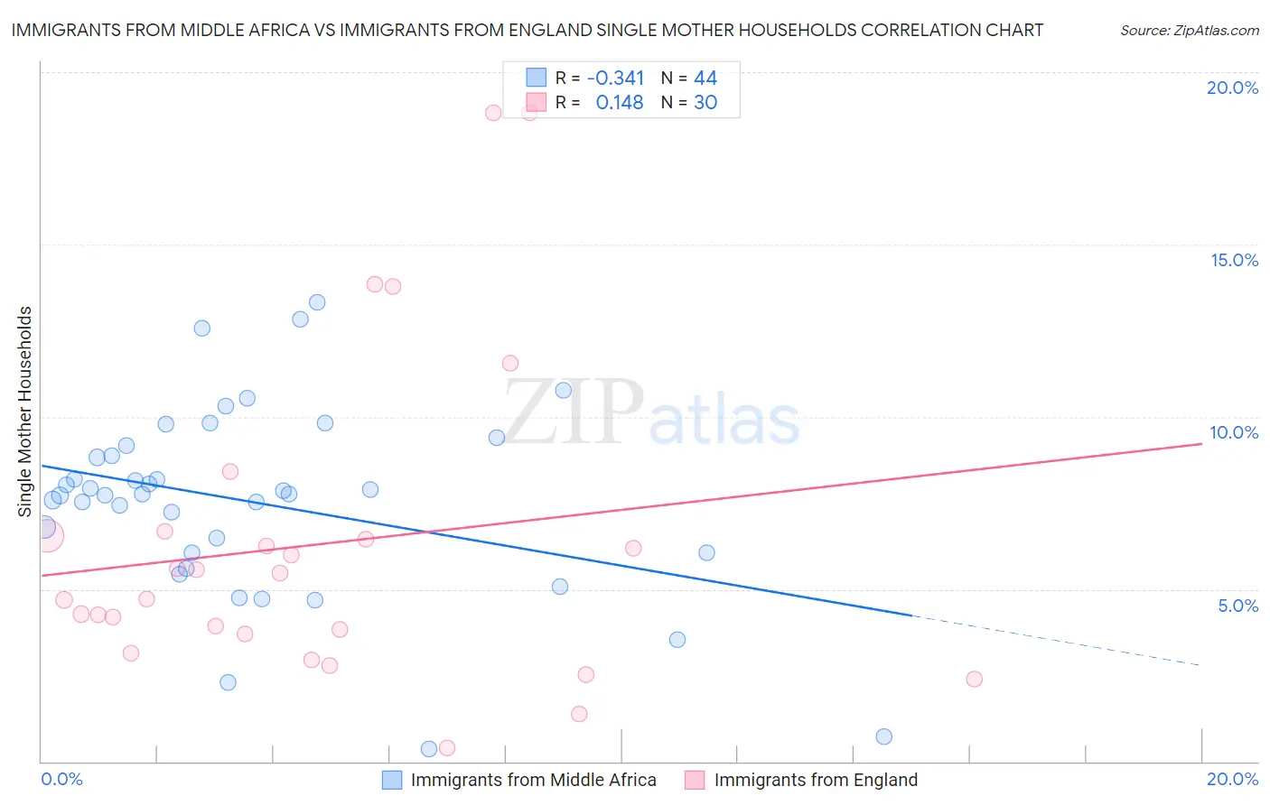 Immigrants from Middle Africa vs Immigrants from England Single Mother Households