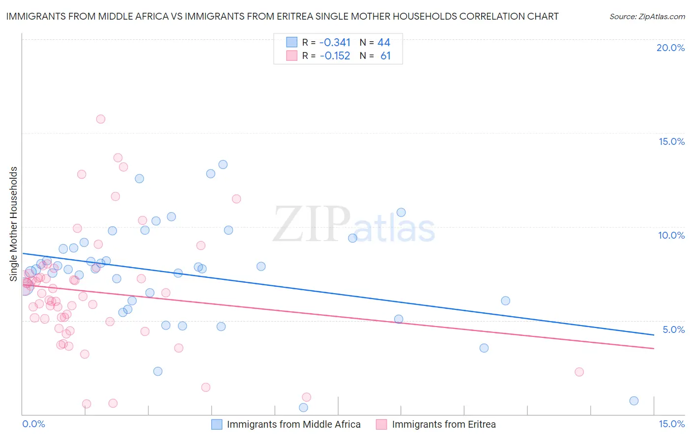 Immigrants from Middle Africa vs Immigrants from Eritrea Single Mother Households