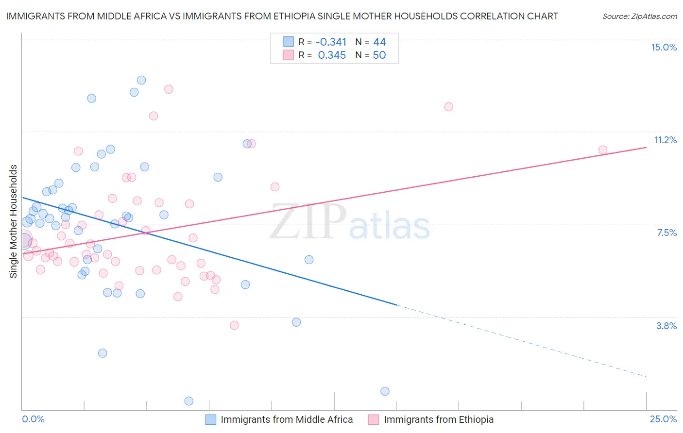 Immigrants from Middle Africa vs Immigrants from Ethiopia Single Mother Households