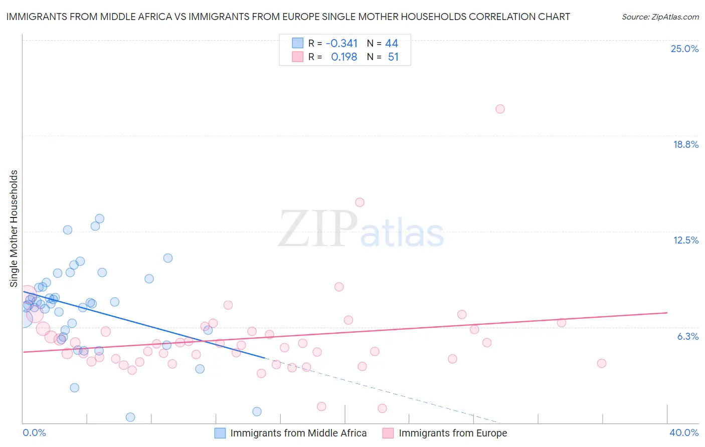 Immigrants from Middle Africa vs Immigrants from Europe Single Mother Households