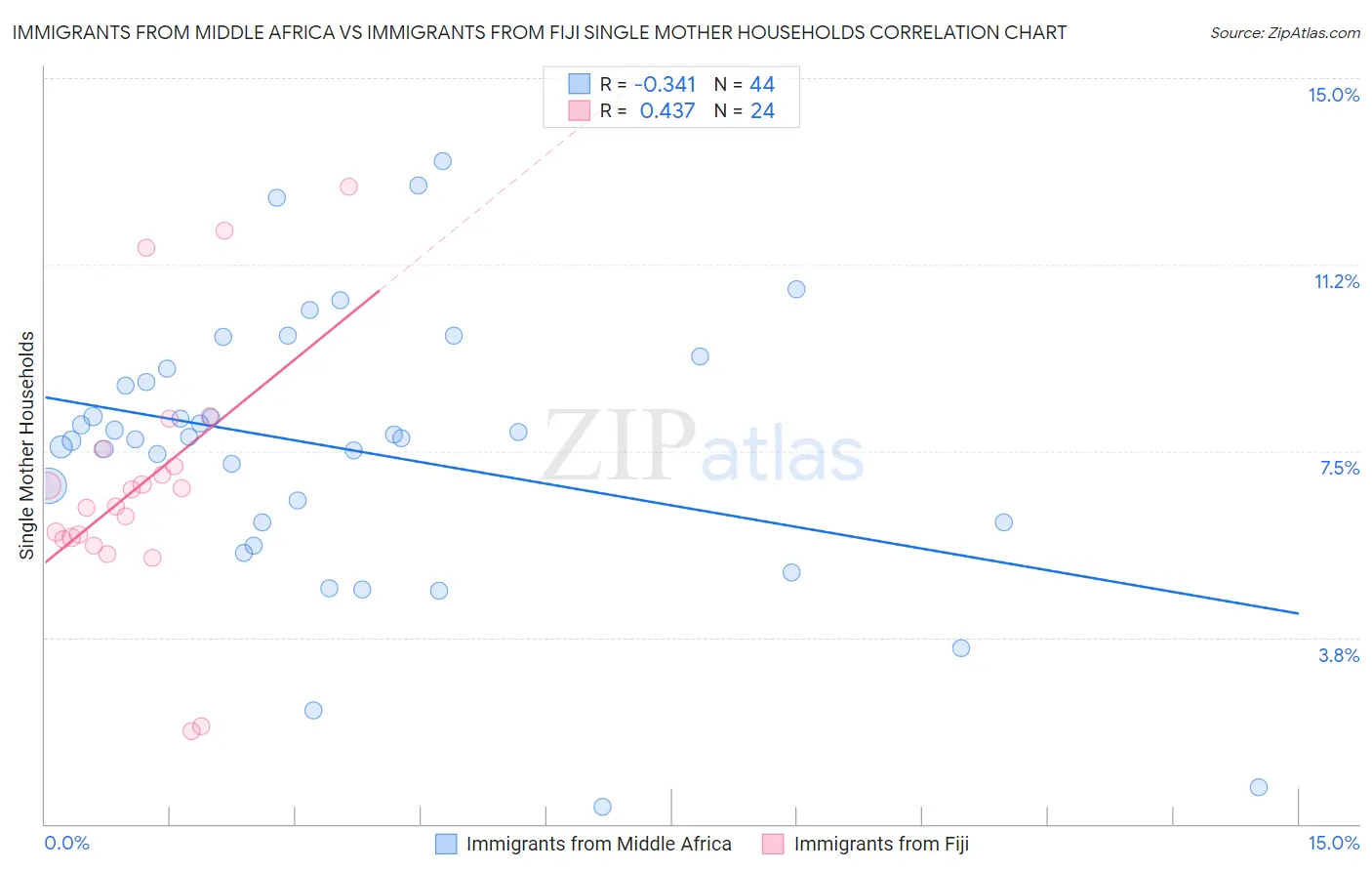 Immigrants from Middle Africa vs Immigrants from Fiji Single Mother Households
