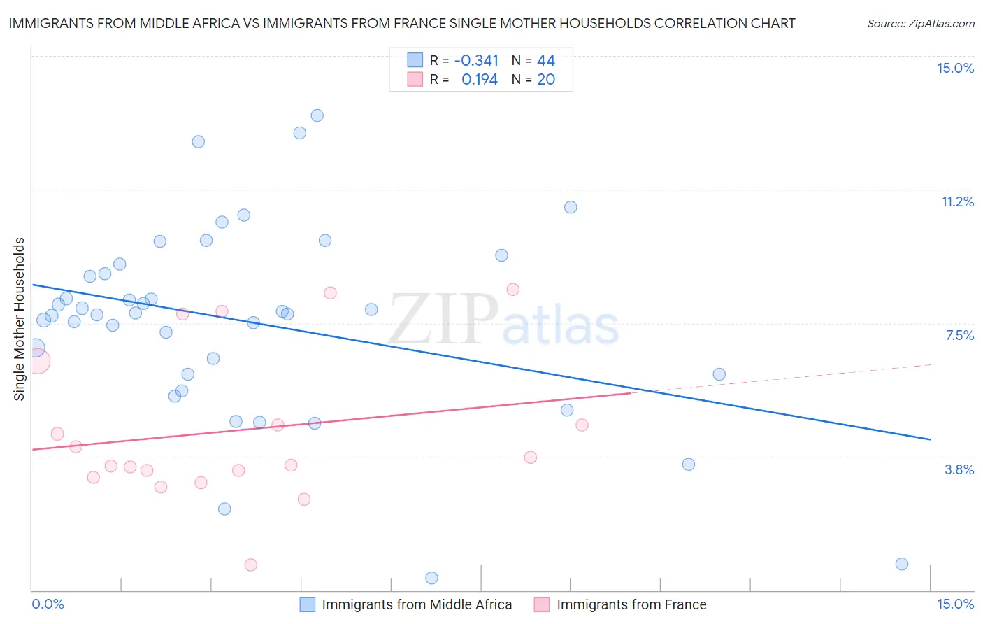 Immigrants from Middle Africa vs Immigrants from France Single Mother Households