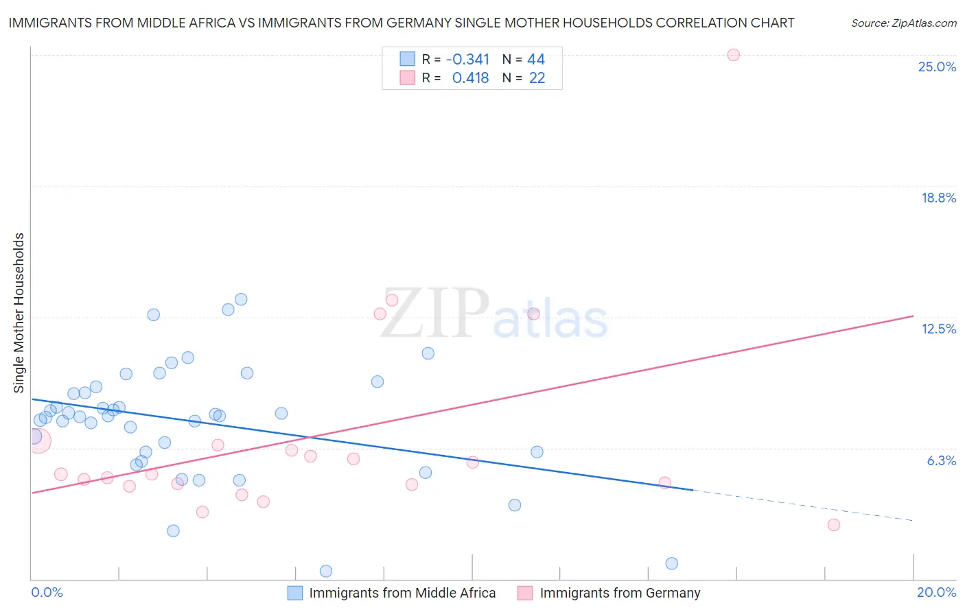 Immigrants from Middle Africa vs Immigrants from Germany Single Mother Households