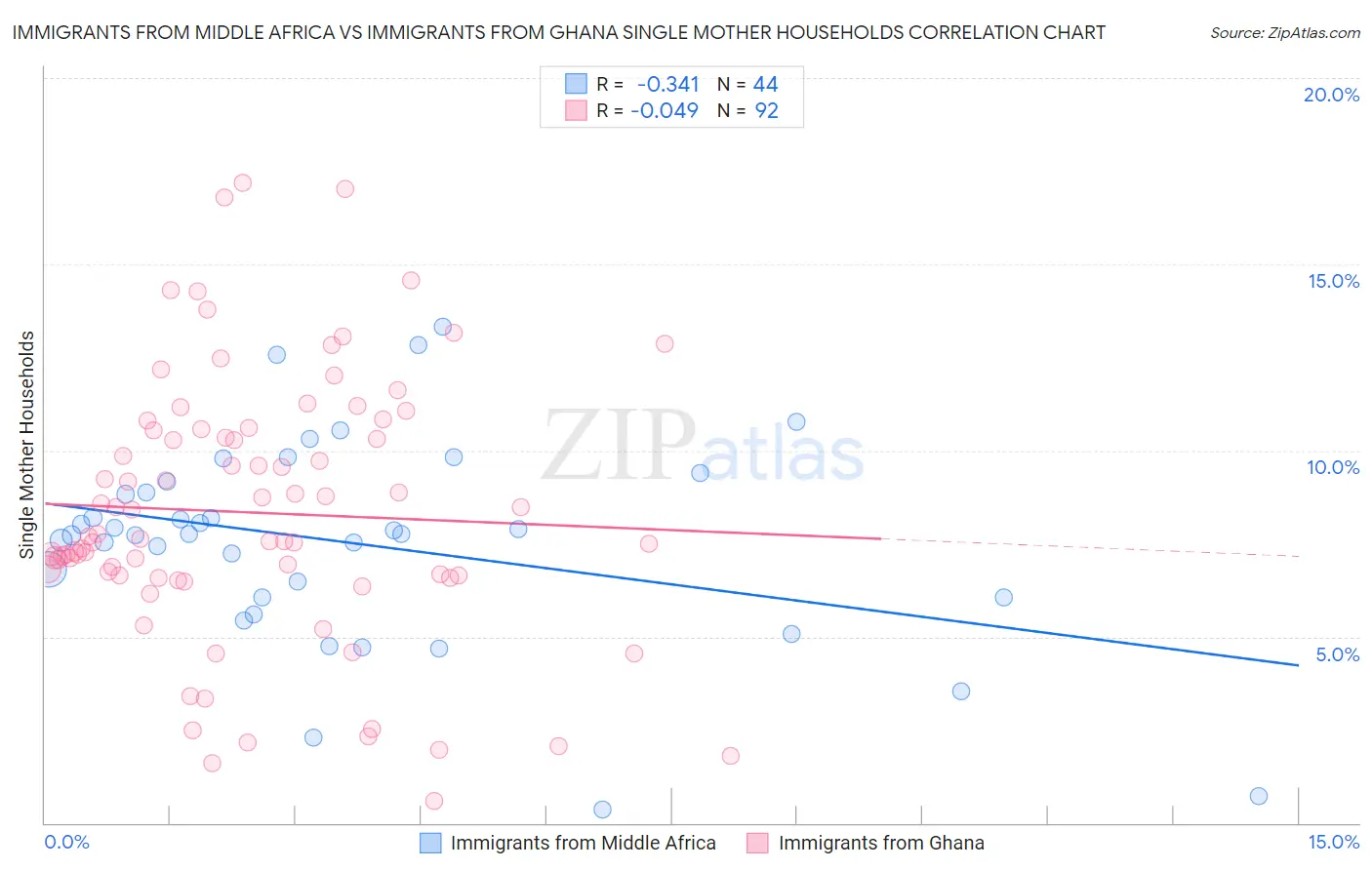 Immigrants from Middle Africa vs Immigrants from Ghana Single Mother Households