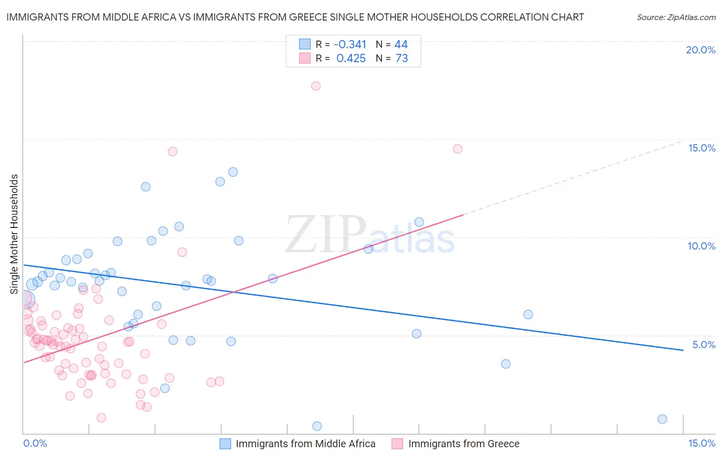 Immigrants from Middle Africa vs Immigrants from Greece Single Mother Households