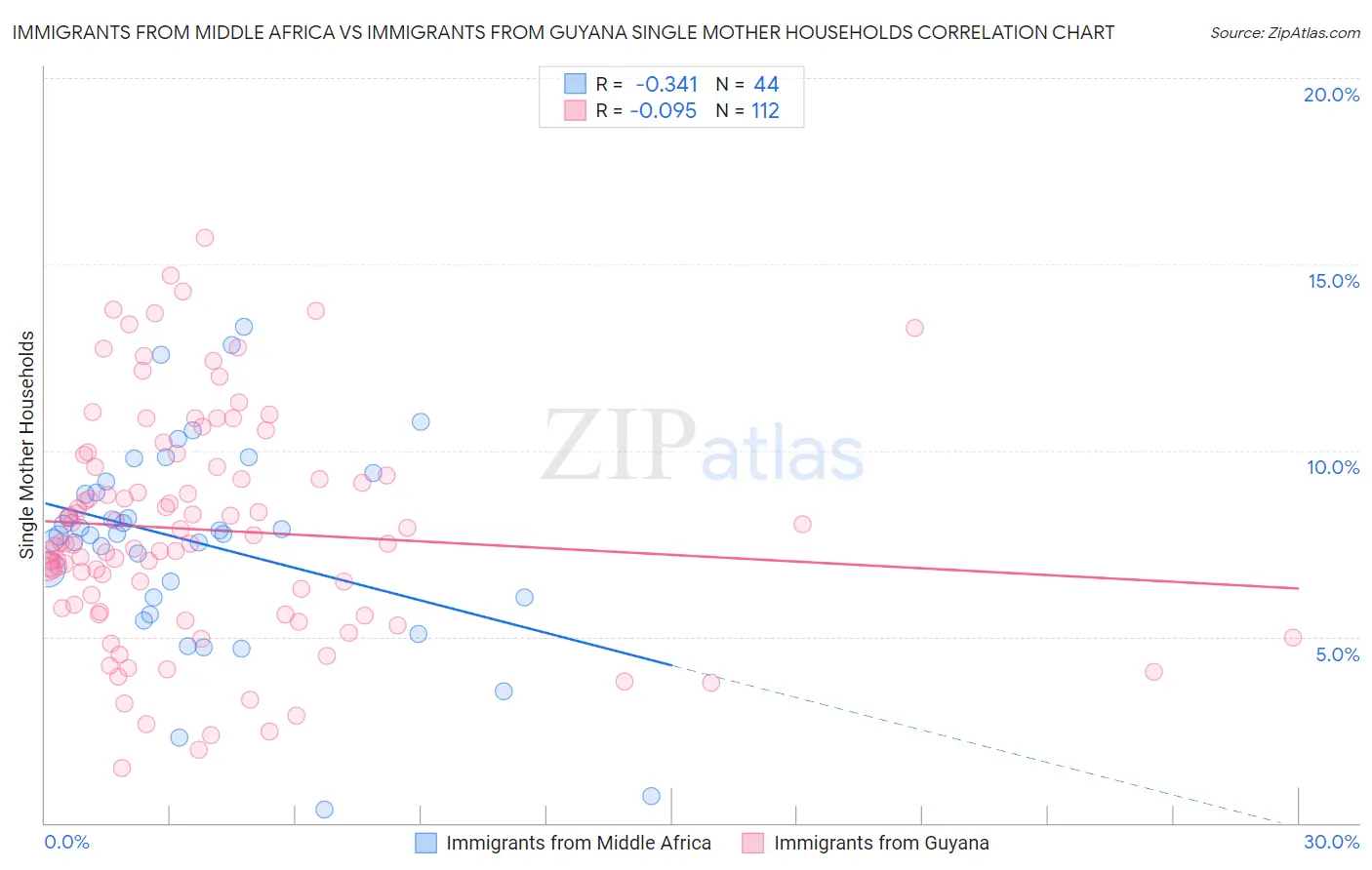 Immigrants from Middle Africa vs Immigrants from Guyana Single Mother Households