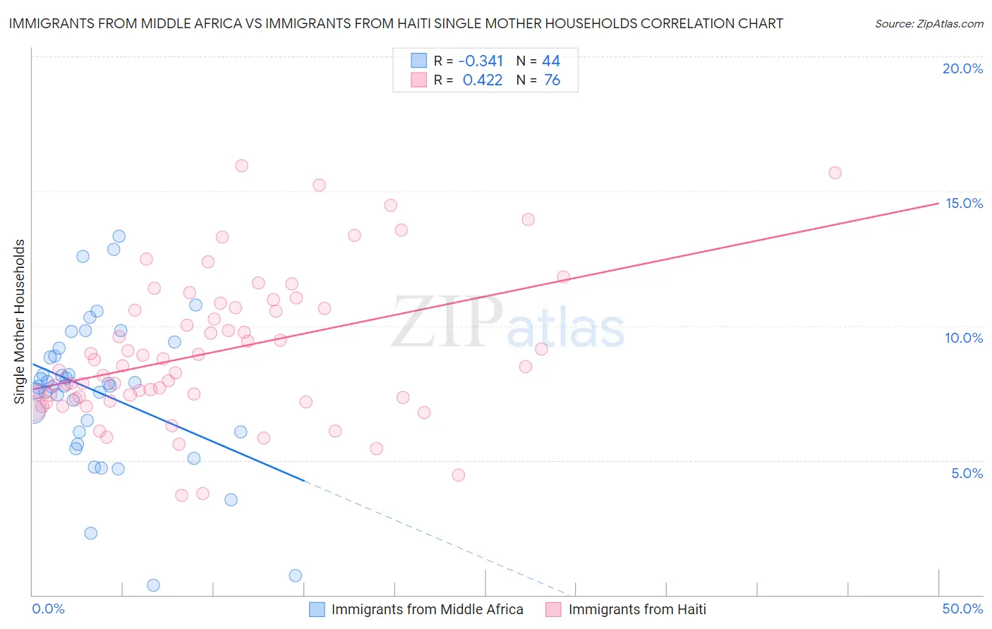Immigrants from Middle Africa vs Immigrants from Haiti Single Mother Households