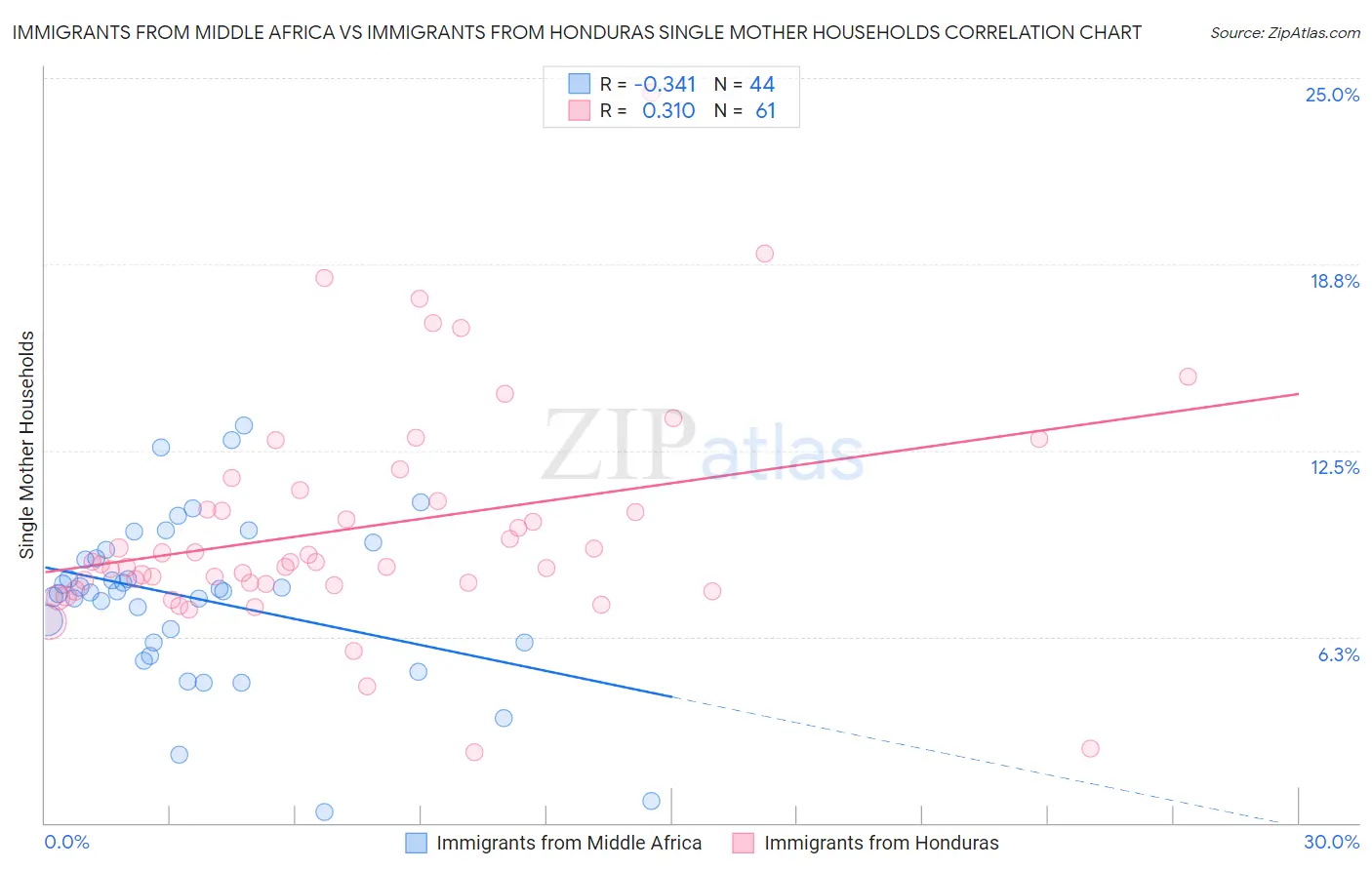 Immigrants from Middle Africa vs Immigrants from Honduras Single Mother Households