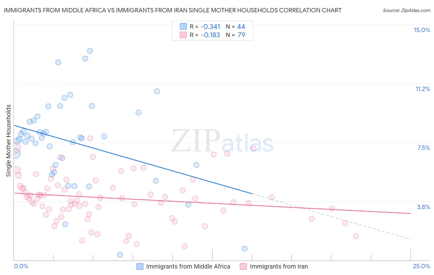 Immigrants from Middle Africa vs Immigrants from Iran Single Mother Households