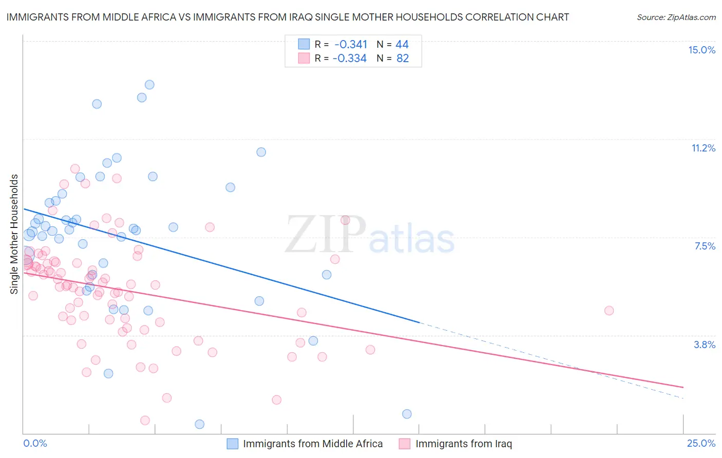 Immigrants from Middle Africa vs Immigrants from Iraq Single Mother Households