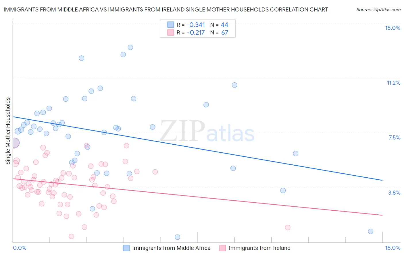 Immigrants from Middle Africa vs Immigrants from Ireland Single Mother Households