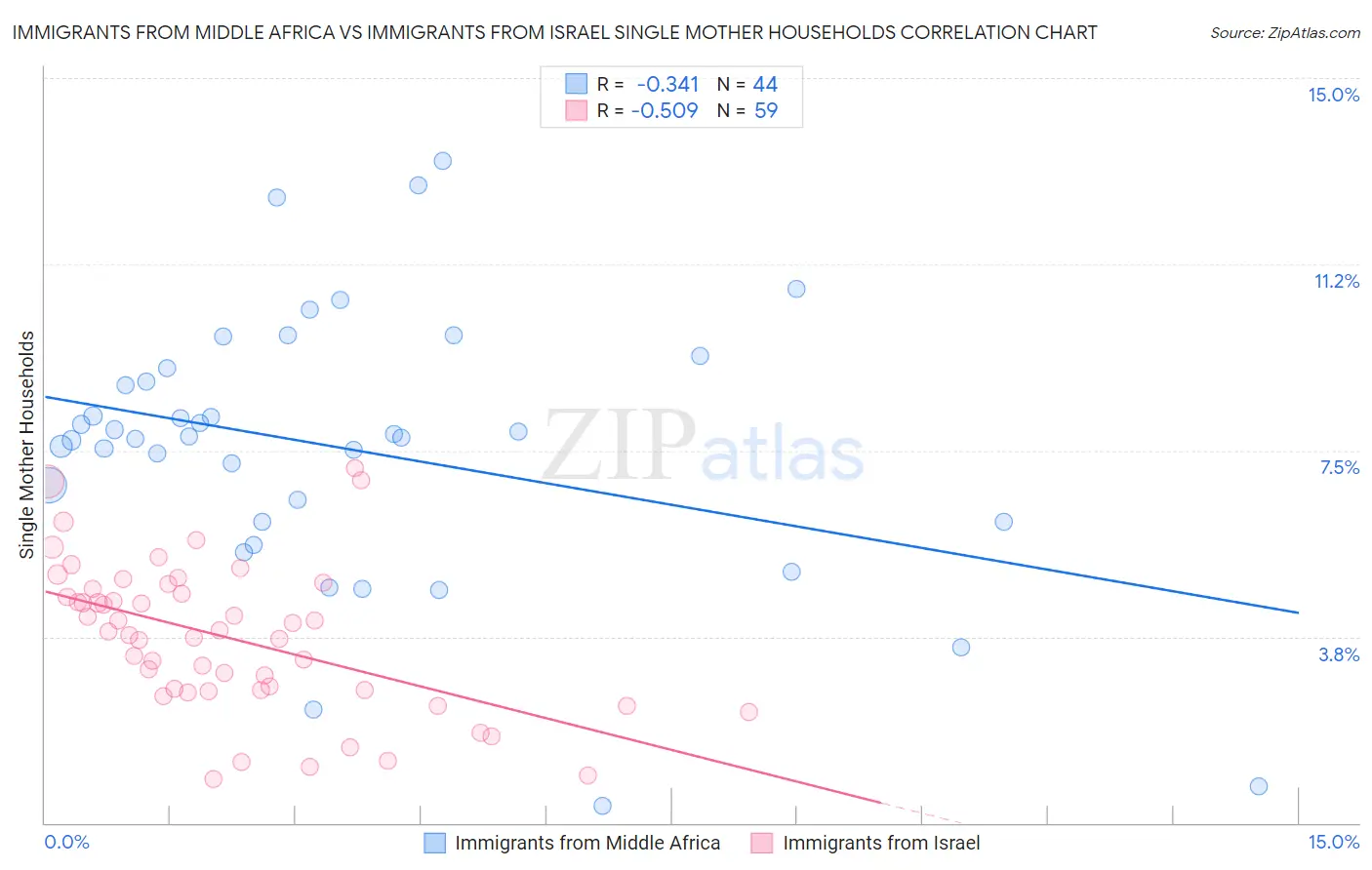 Immigrants from Middle Africa vs Immigrants from Israel Single Mother Households