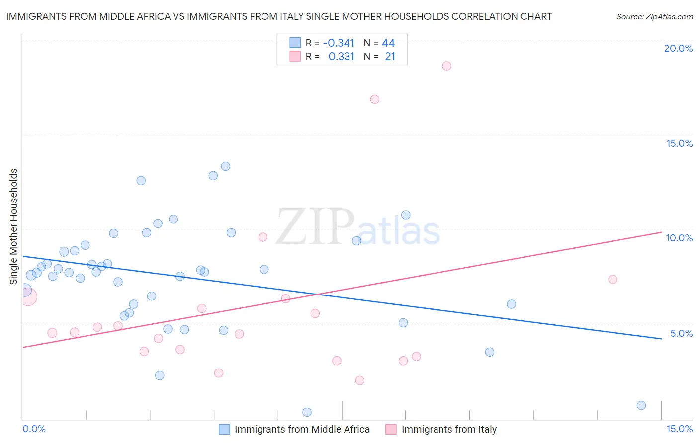 Immigrants from Middle Africa vs Immigrants from Italy Single Mother Households