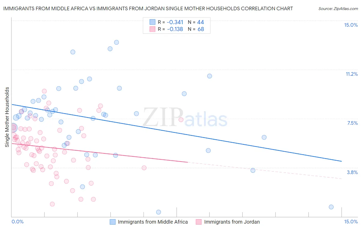 Immigrants from Middle Africa vs Immigrants from Jordan Single Mother Households