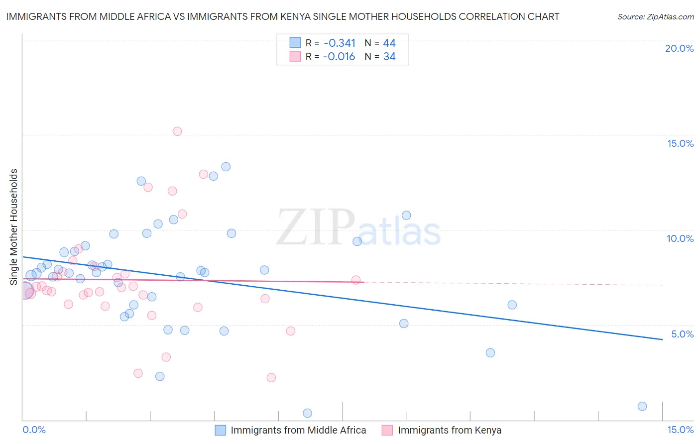 Immigrants from Middle Africa vs Immigrants from Kenya Single Mother Households