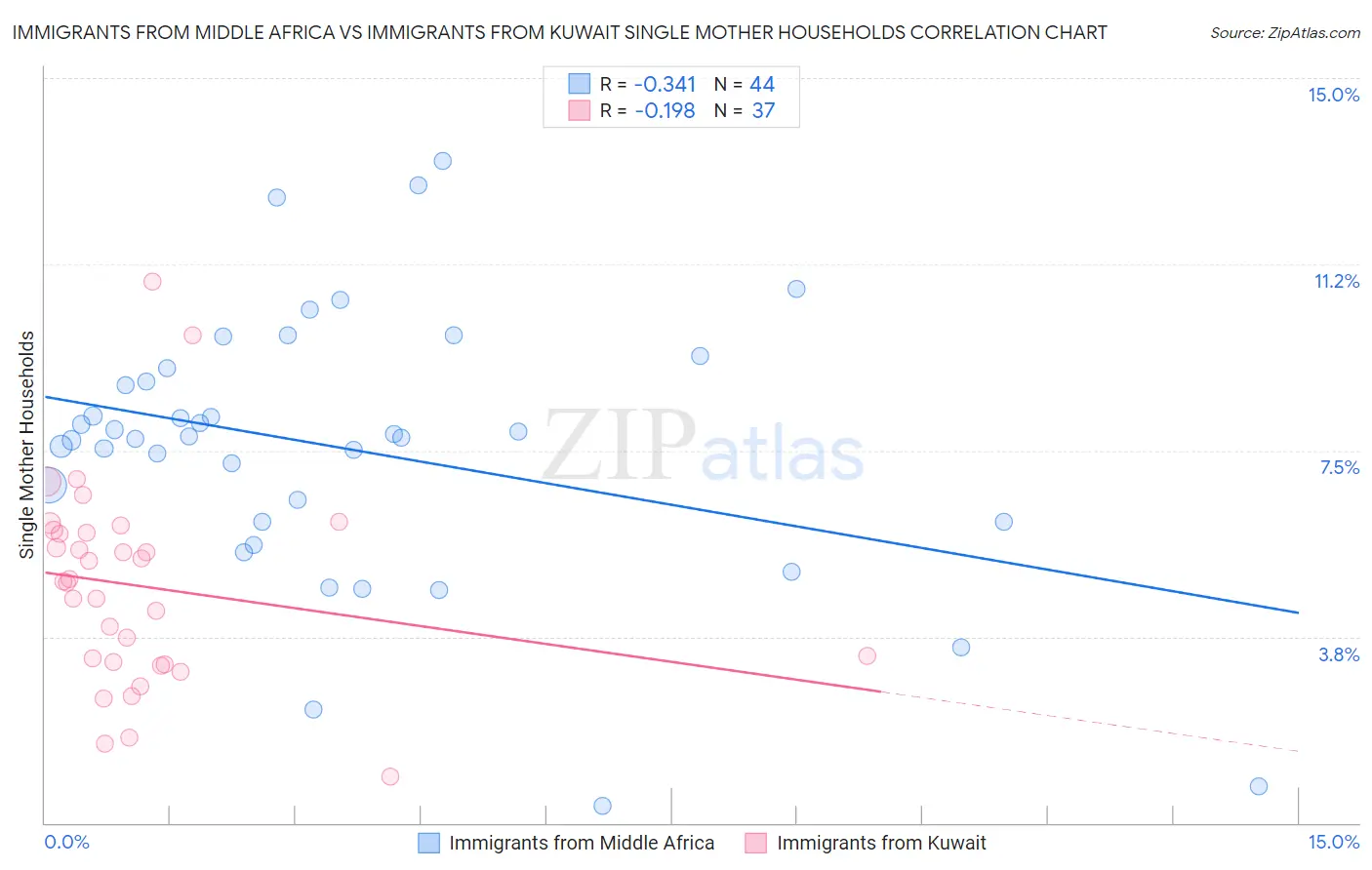 Immigrants from Middle Africa vs Immigrants from Kuwait Single Mother Households