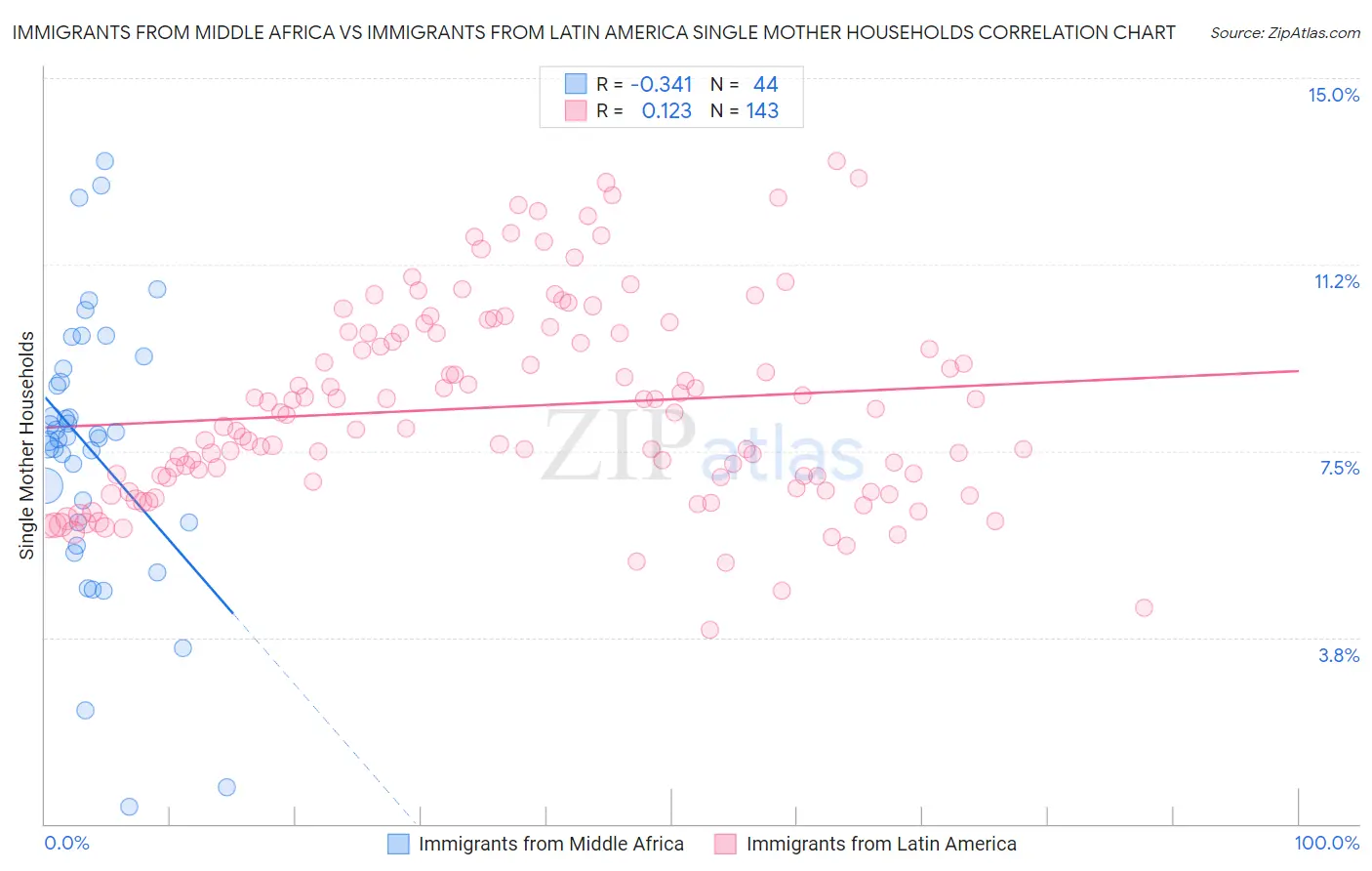 Immigrants from Middle Africa vs Immigrants from Latin America Single Mother Households