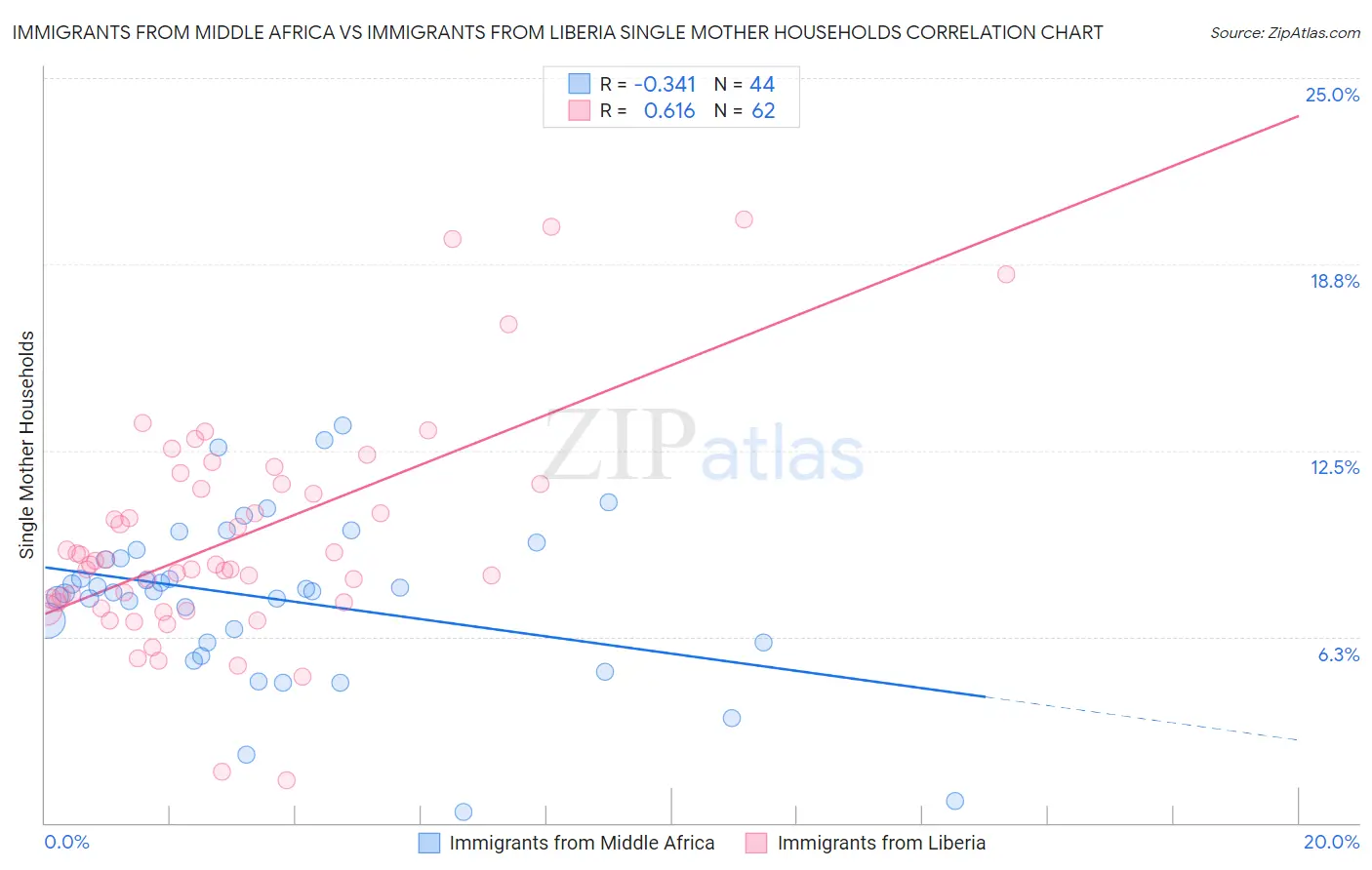 Immigrants from Middle Africa vs Immigrants from Liberia Single Mother Households