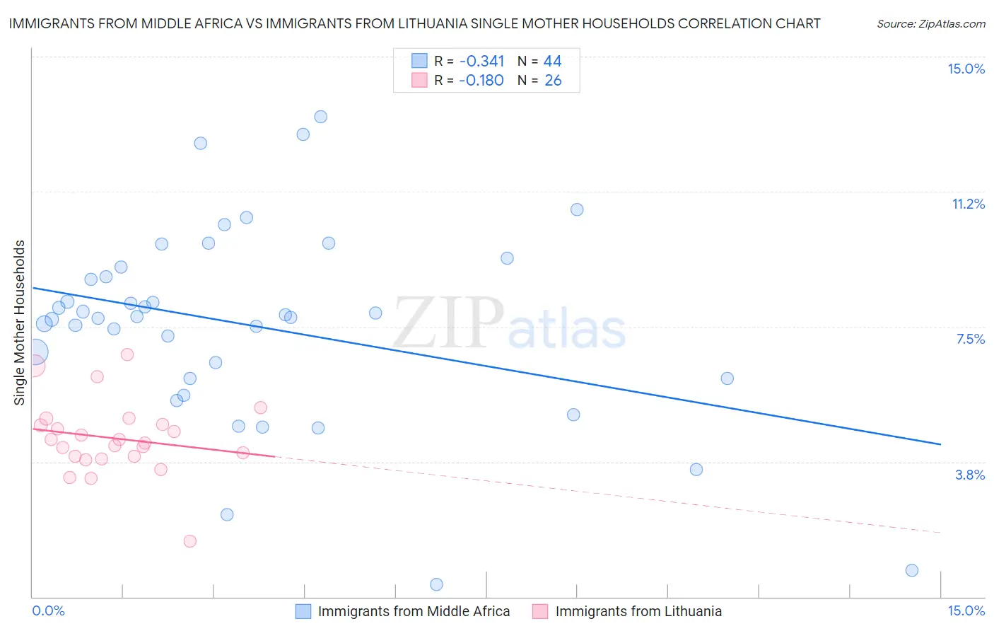 Immigrants from Middle Africa vs Immigrants from Lithuania Single Mother Households