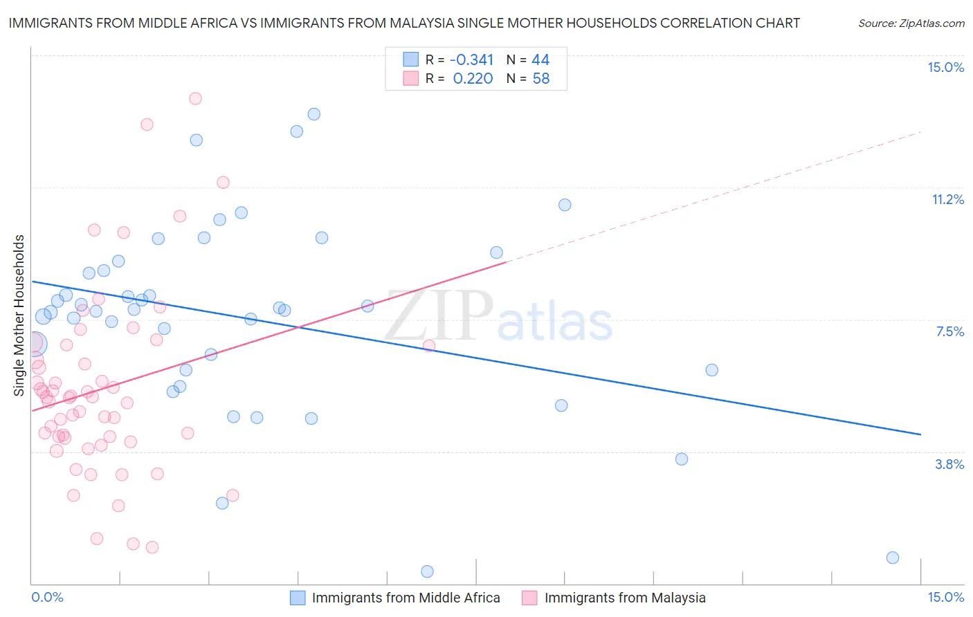 Immigrants from Middle Africa vs Immigrants from Malaysia Single Mother Households