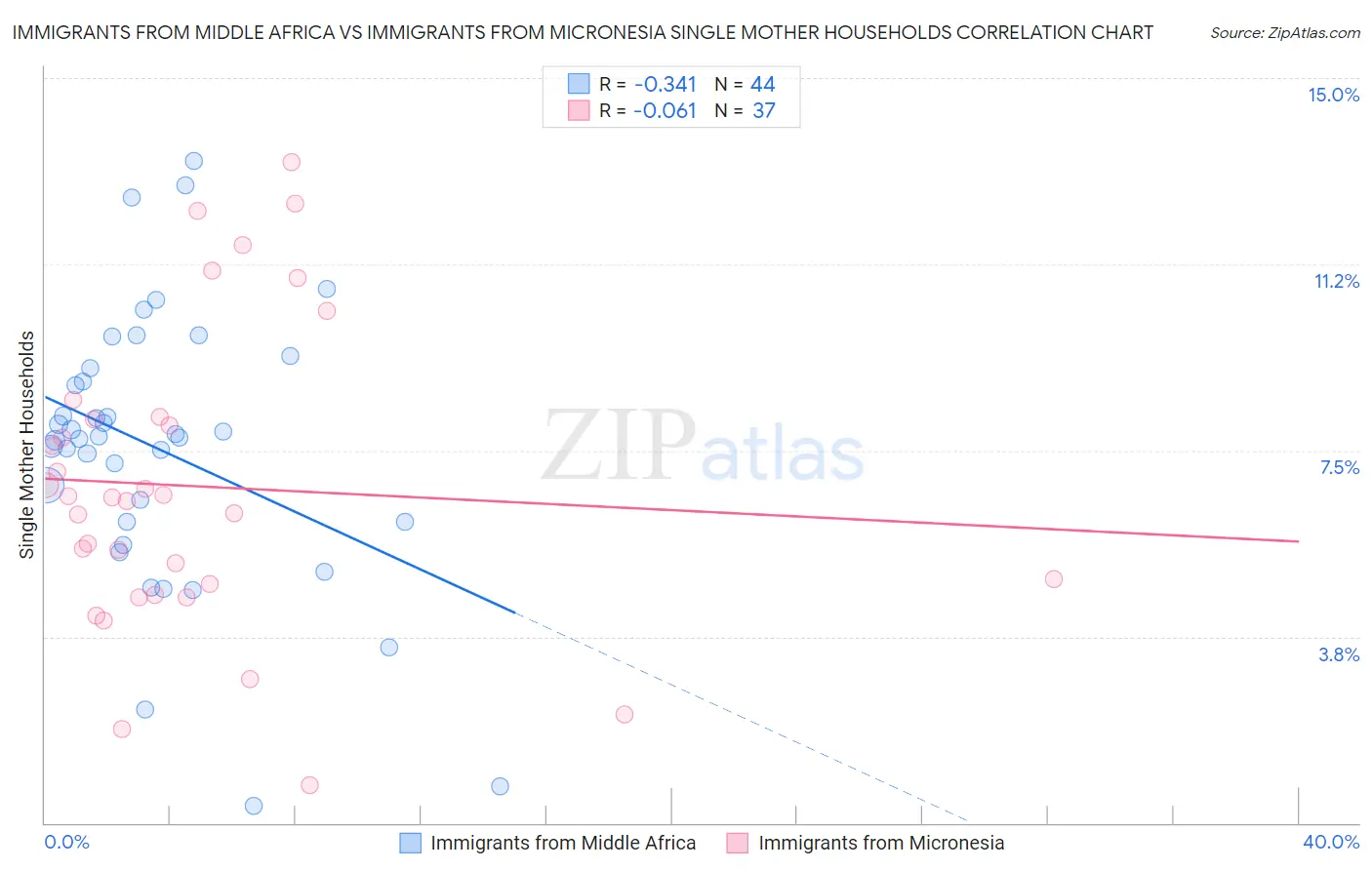 Immigrants from Middle Africa vs Immigrants from Micronesia Single Mother Households
